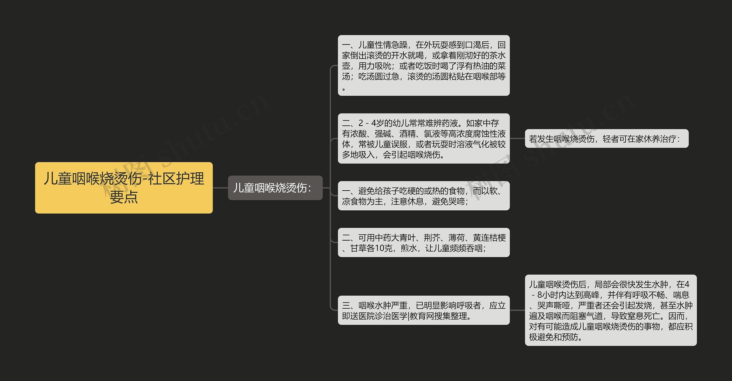 儿童咽喉烧烫伤-社区护理要点 儿童咽喉烧烫伤-社区护理要点
