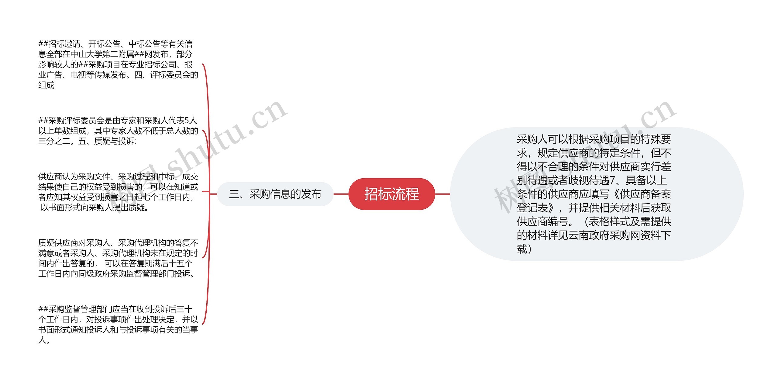 招标流程