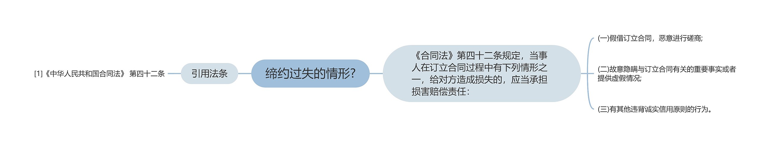 缔约过失的情形?思维导图