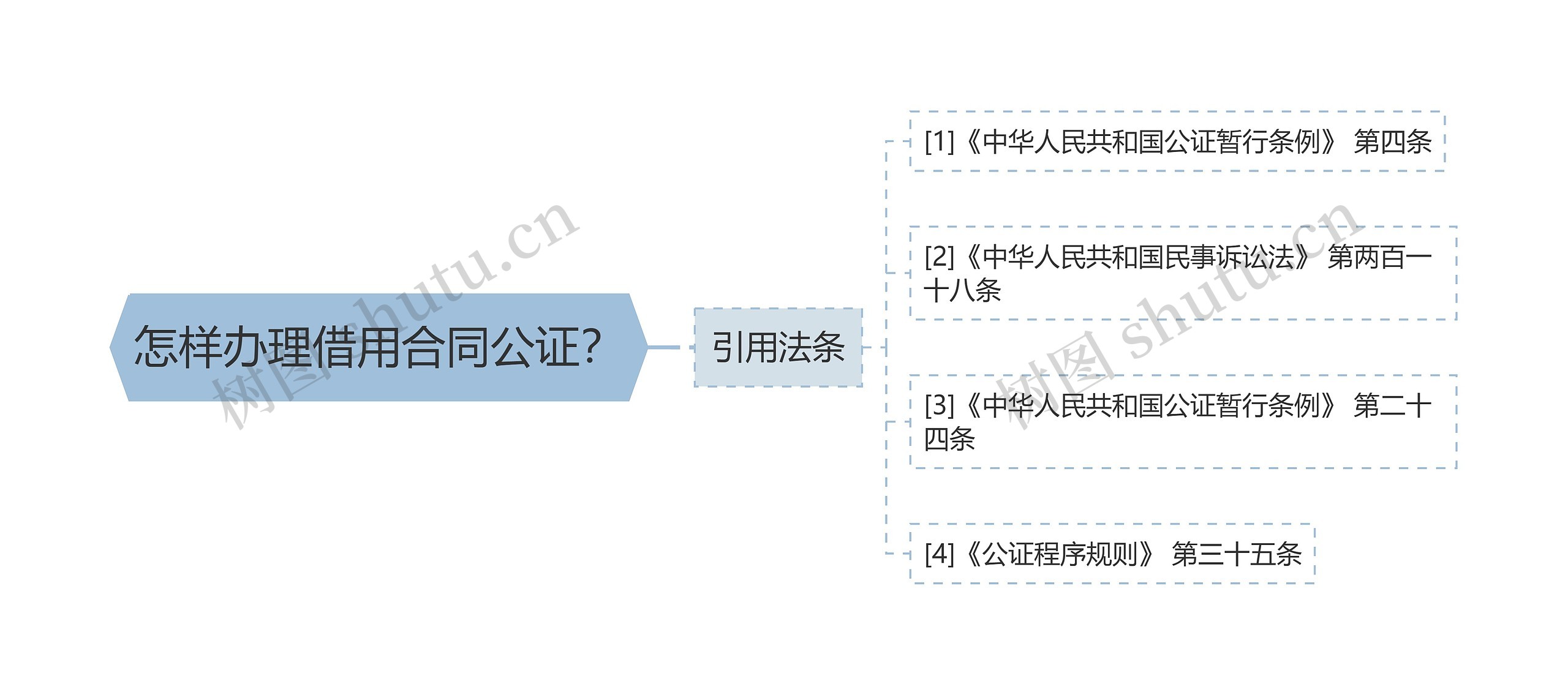 怎样办理借用合同公证？思维导图