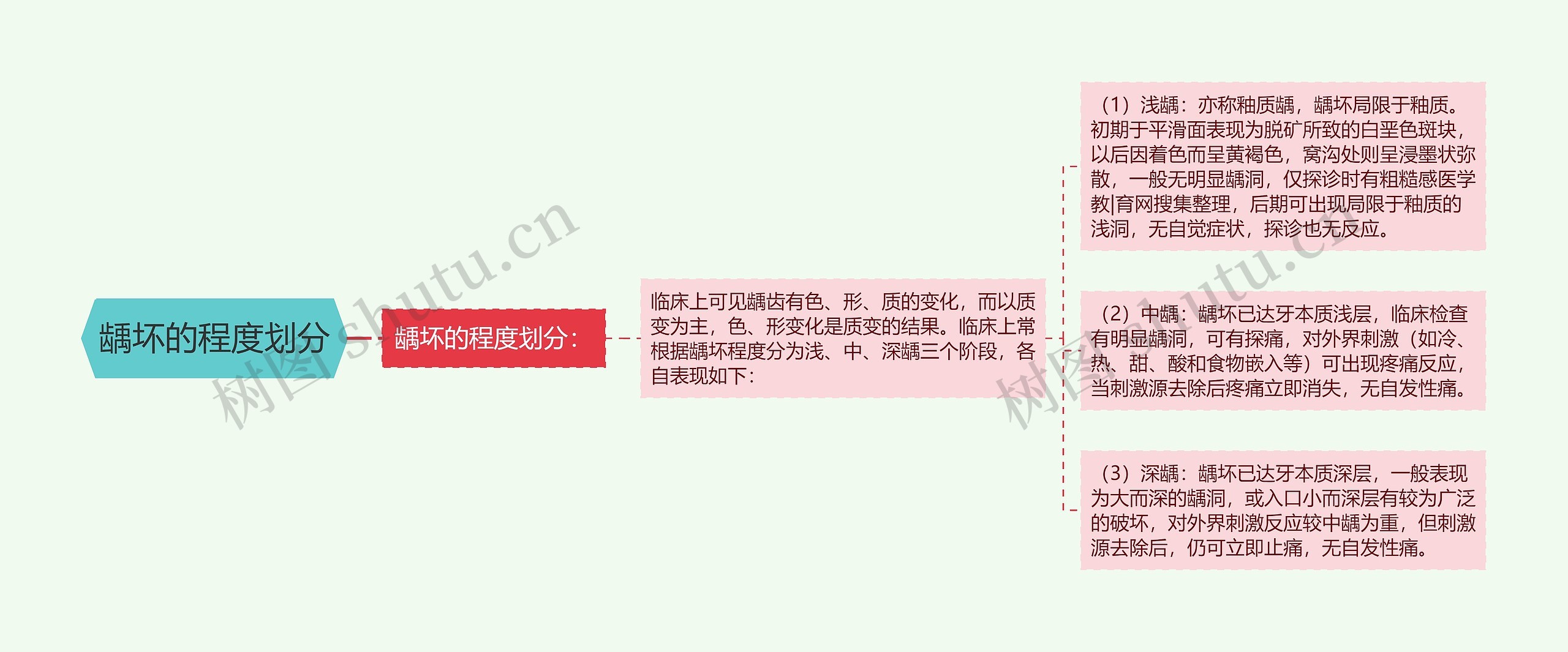 龋坏的程度划分思维导图