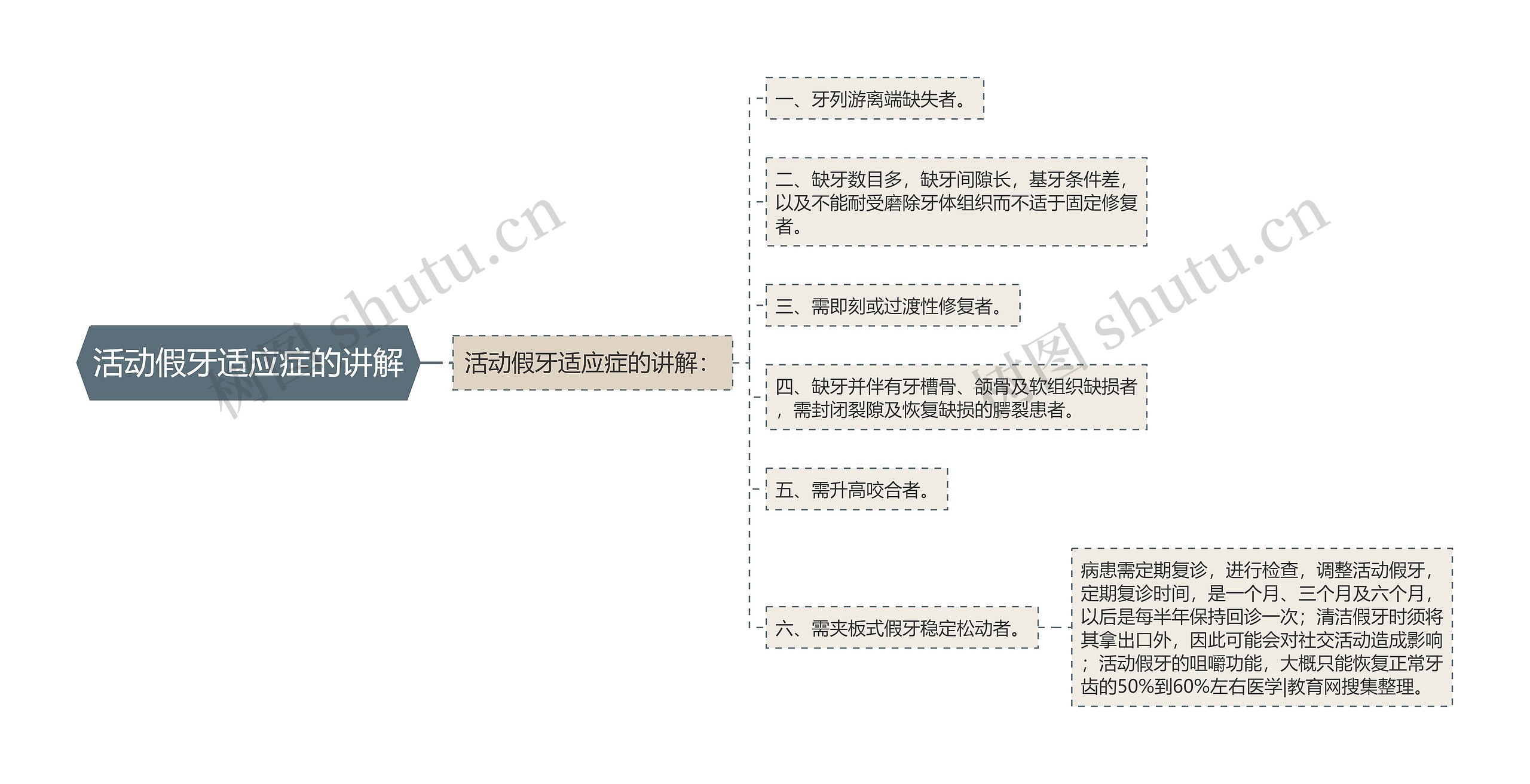 活动假牙适应症的讲解思维导图