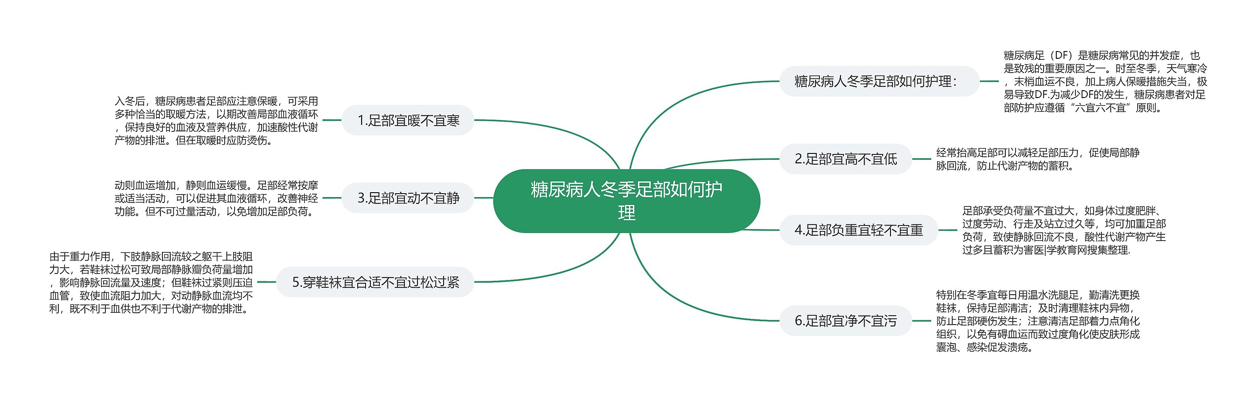 糖尿病人冬季足部如何护理思维导图