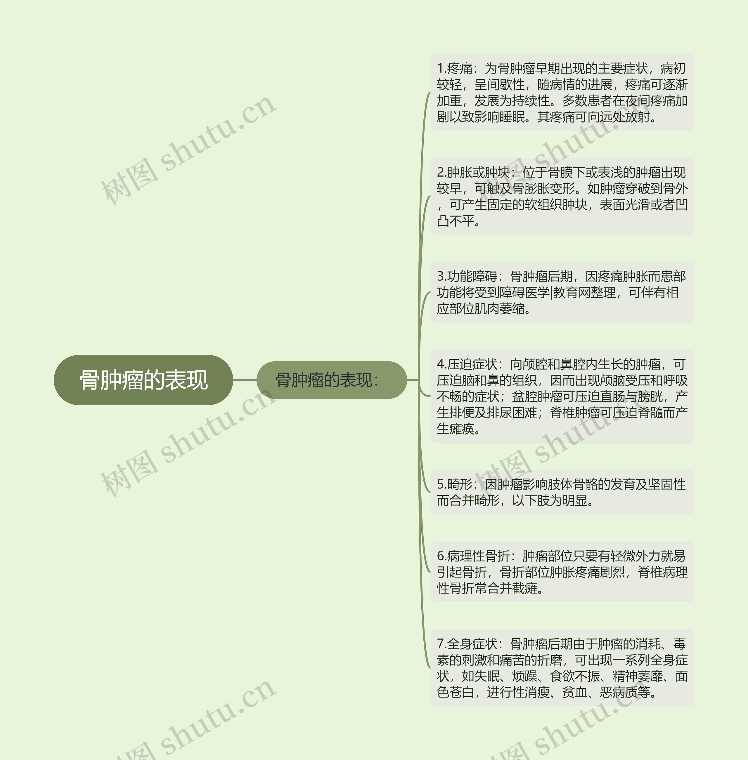 骨肿瘤的表现思维导图