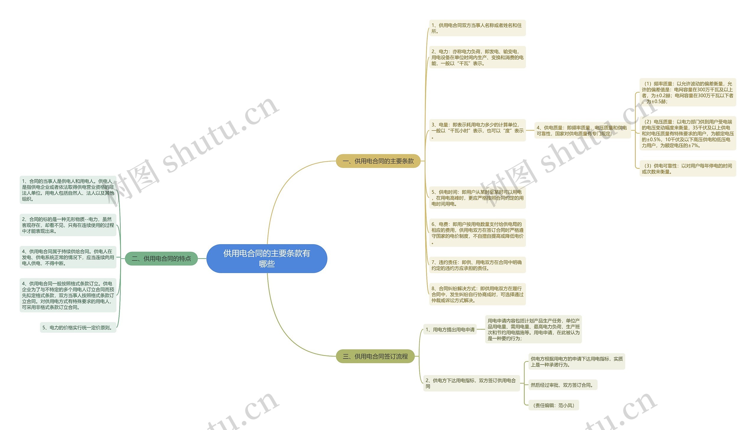 供用电合同的主要条款有哪些思维导图
