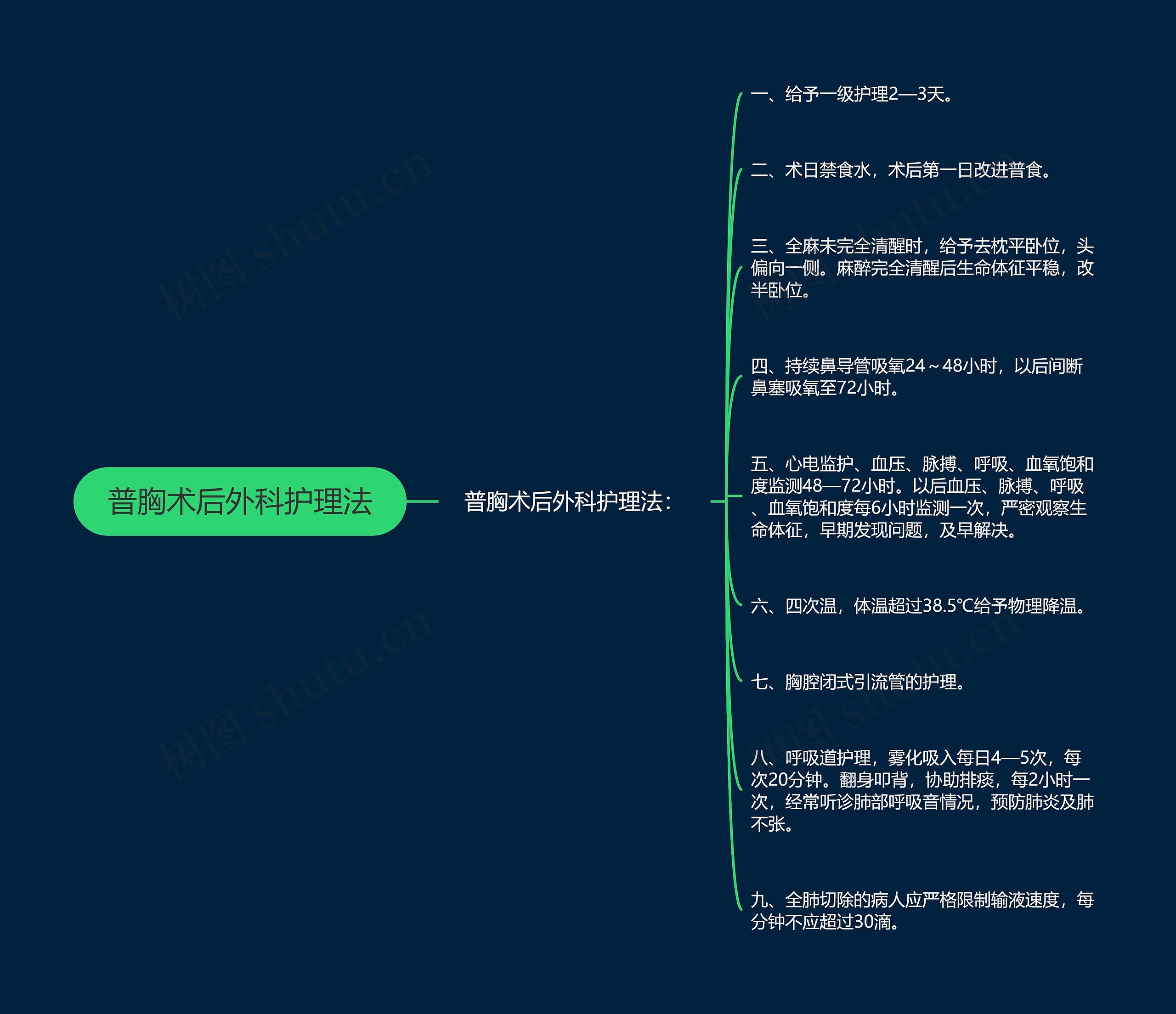 普胸术后外科护理法