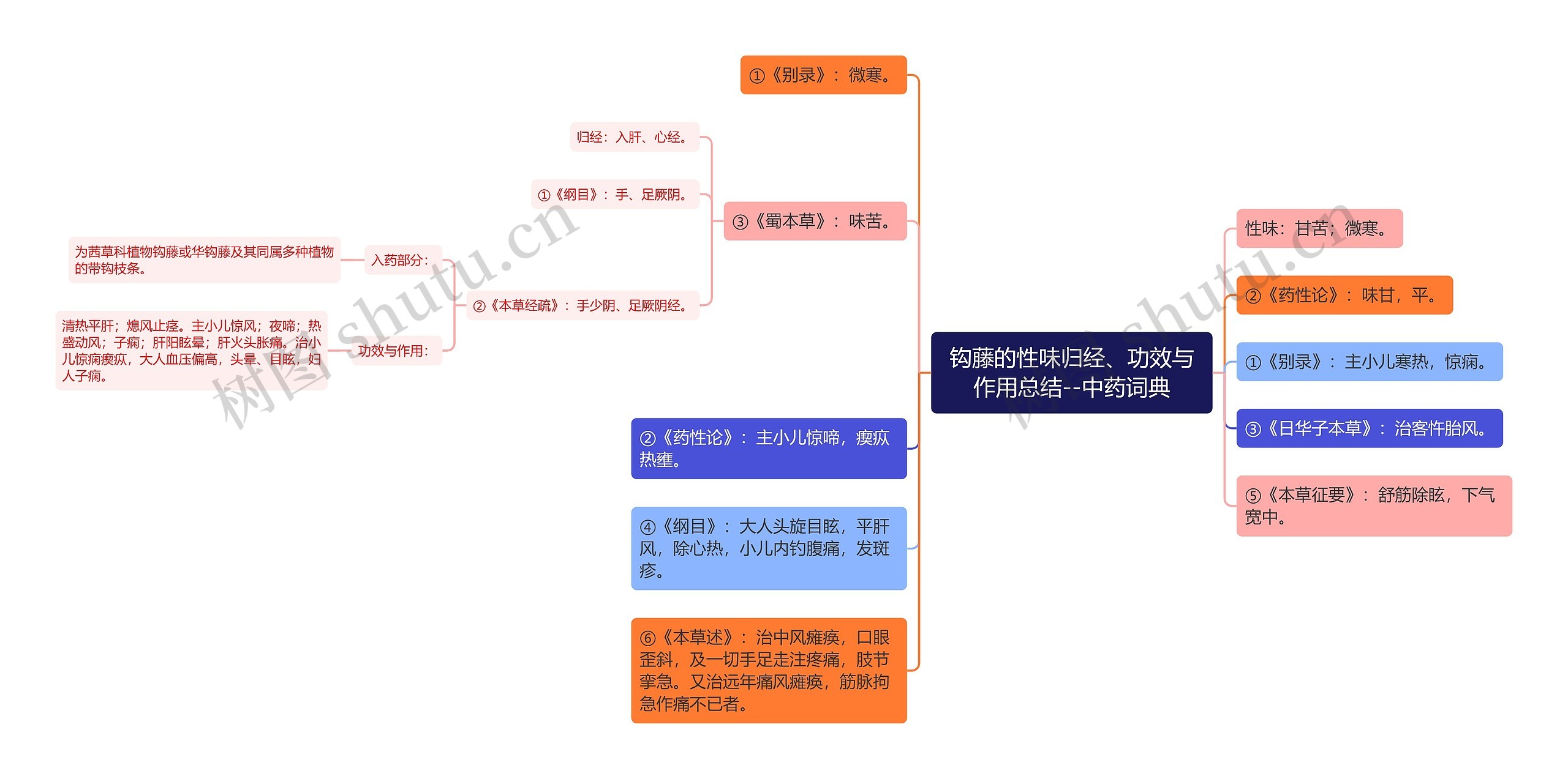 钩藤的性味归经、功效与作用总结--中药词典思维导图