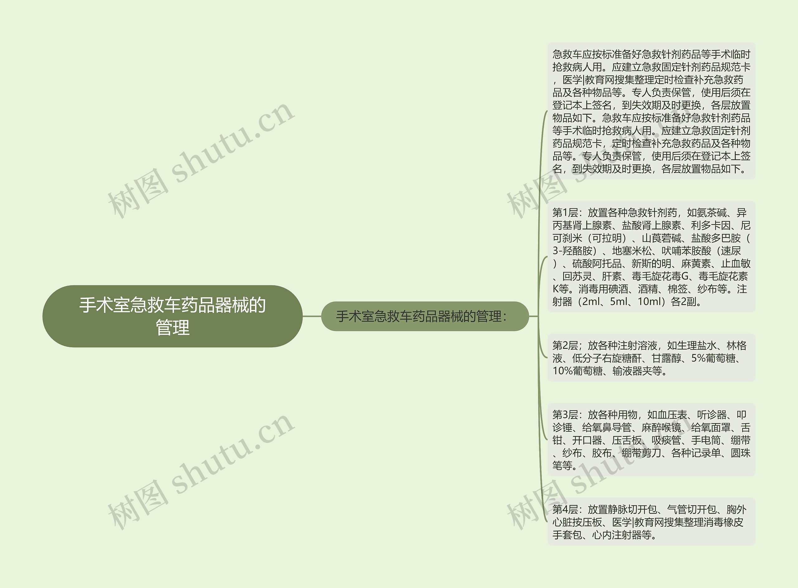 手术室急救车药品器械的管理思维导图