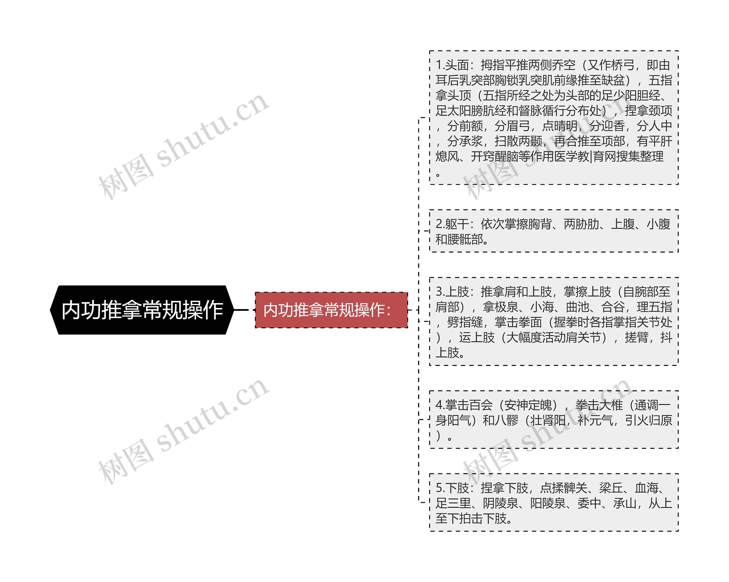 内功推拿常规操作思维导图