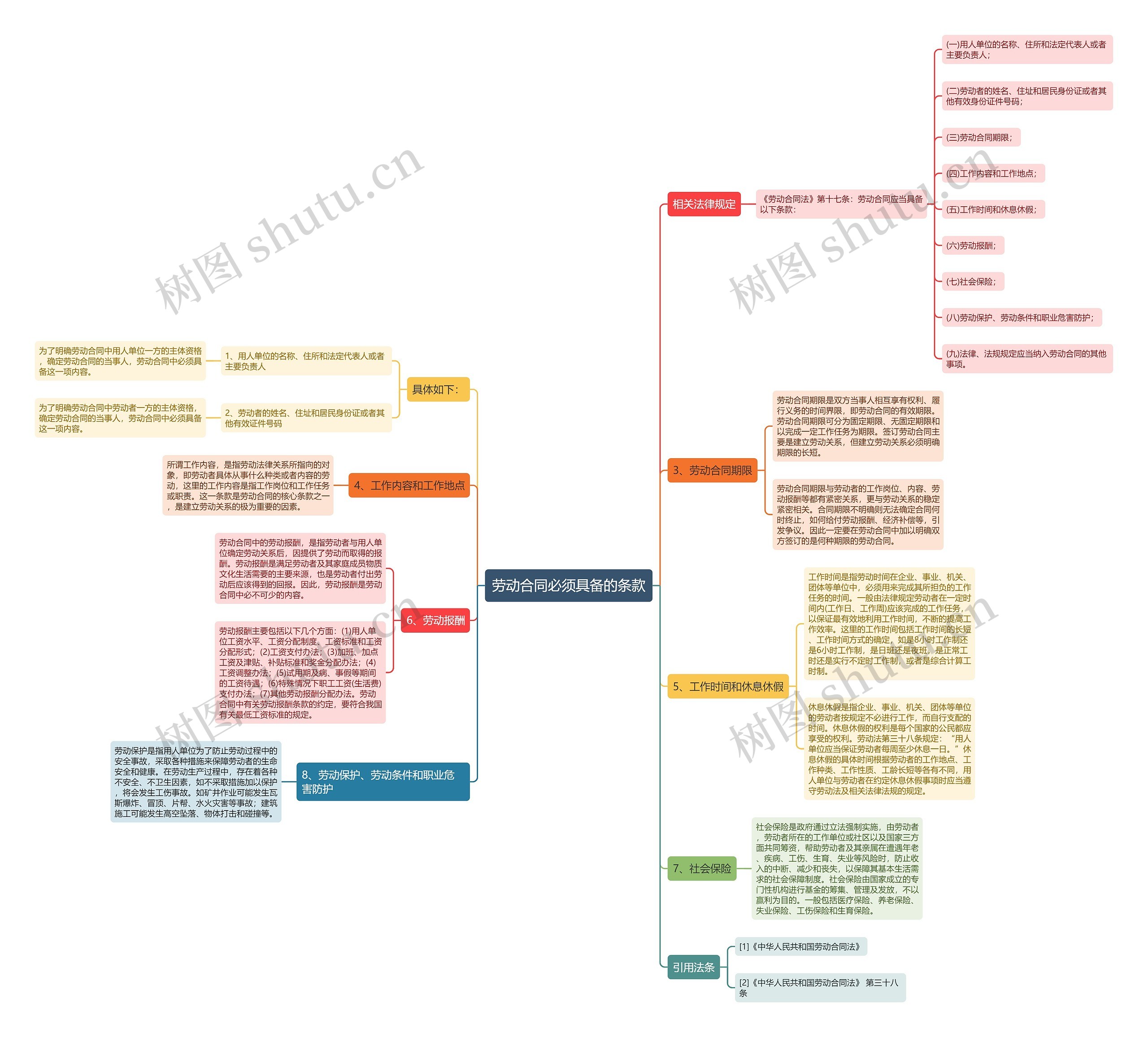 劳动合同必须具备的条款思维导图