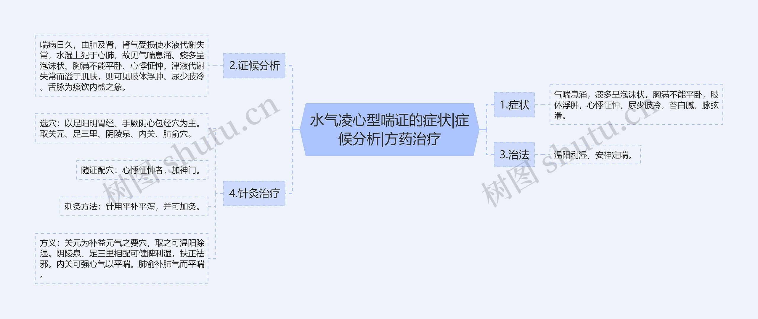 水气凌心型喘证的症状|症候分析|方药治疗思维导图