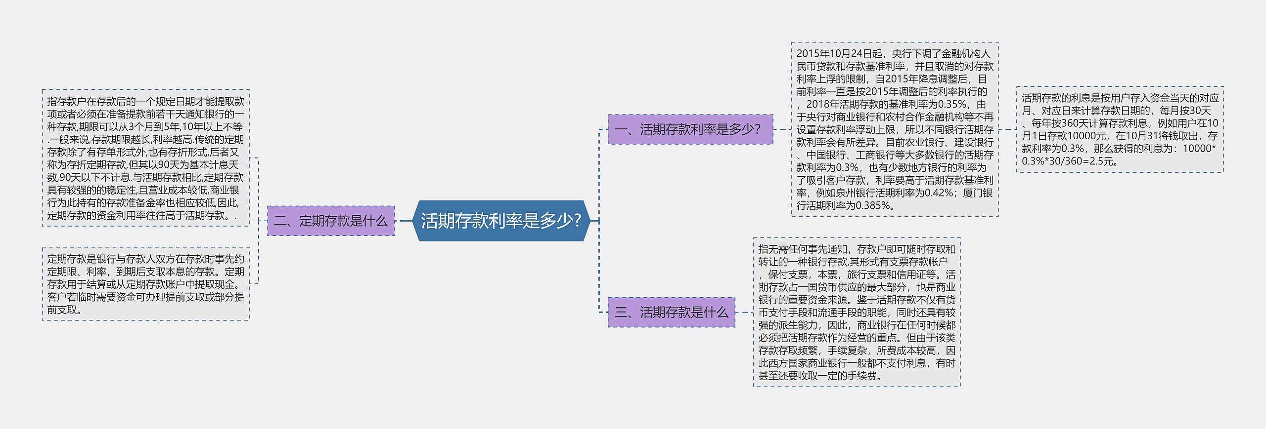 活期存款利率是多少?思维导图