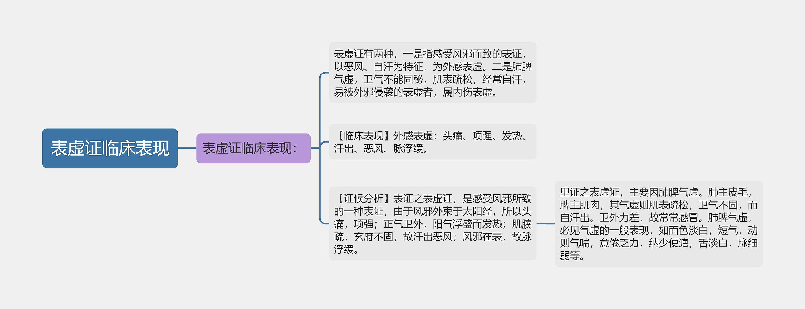 表虚证临床表现