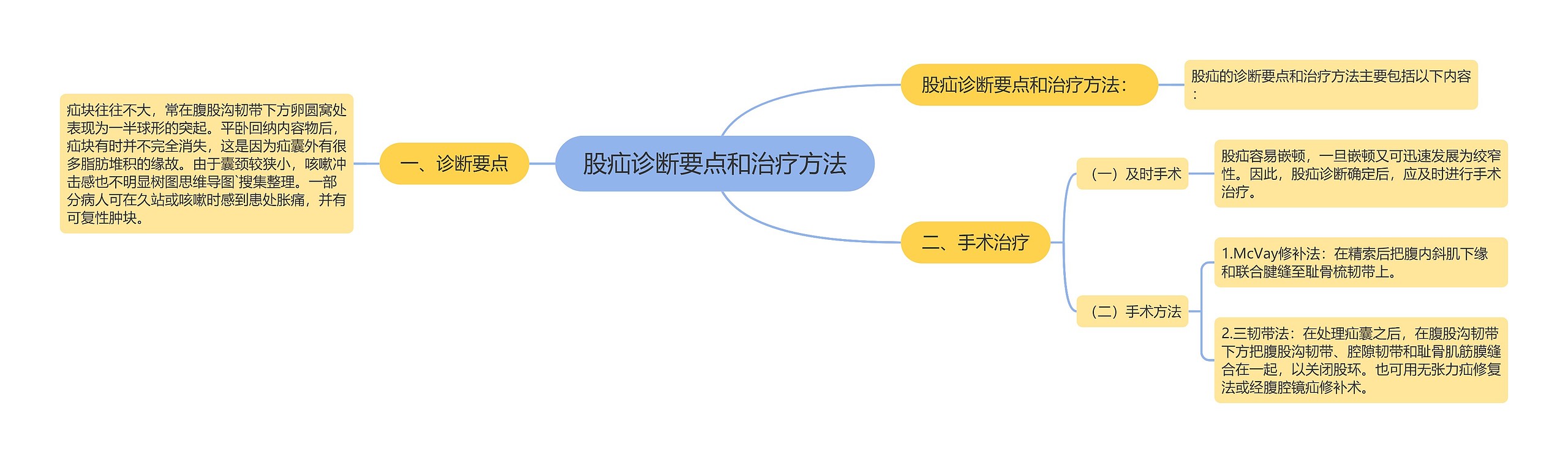 股疝诊断要点和治疗方法思维导图