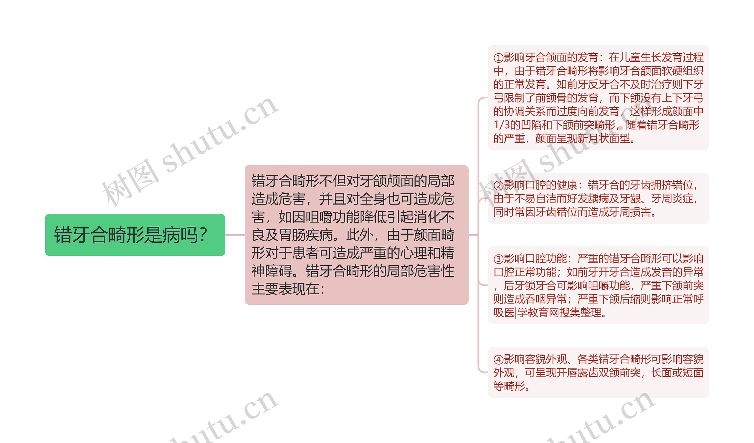 错牙合畸形是病吗? 错牙合畸形是病吗?