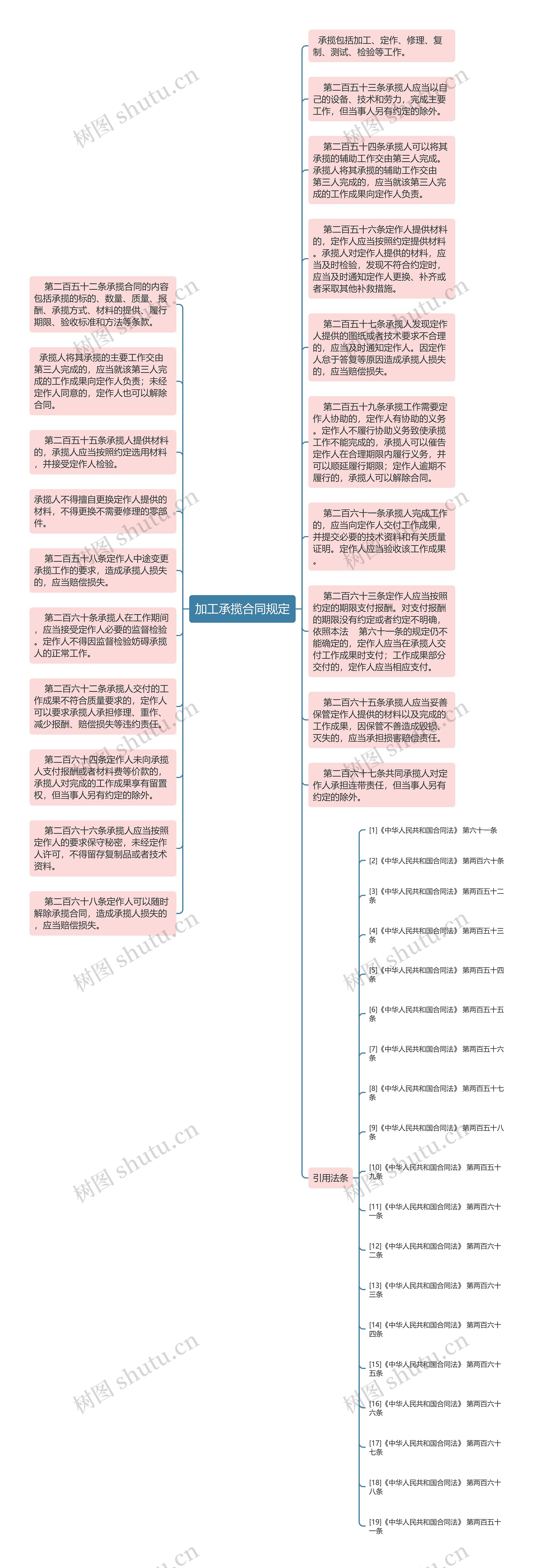 加工承揽合同规定思维导图