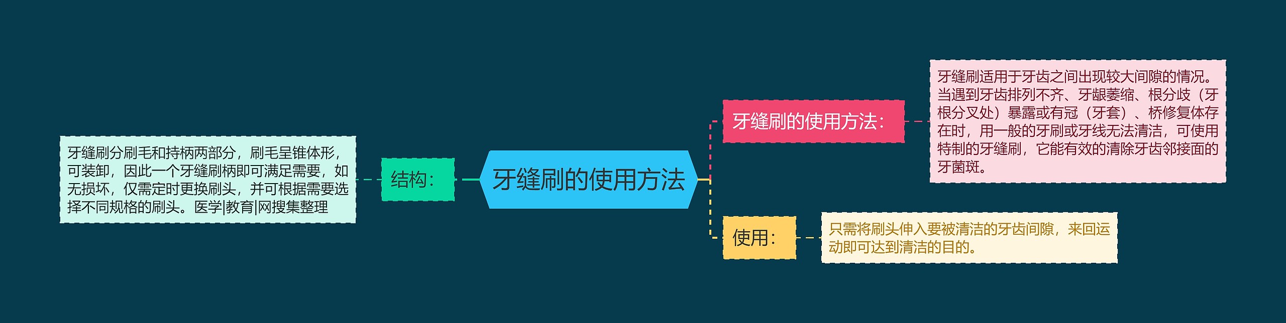 牙缝刷的使用方法 牙缝刷的使用方法