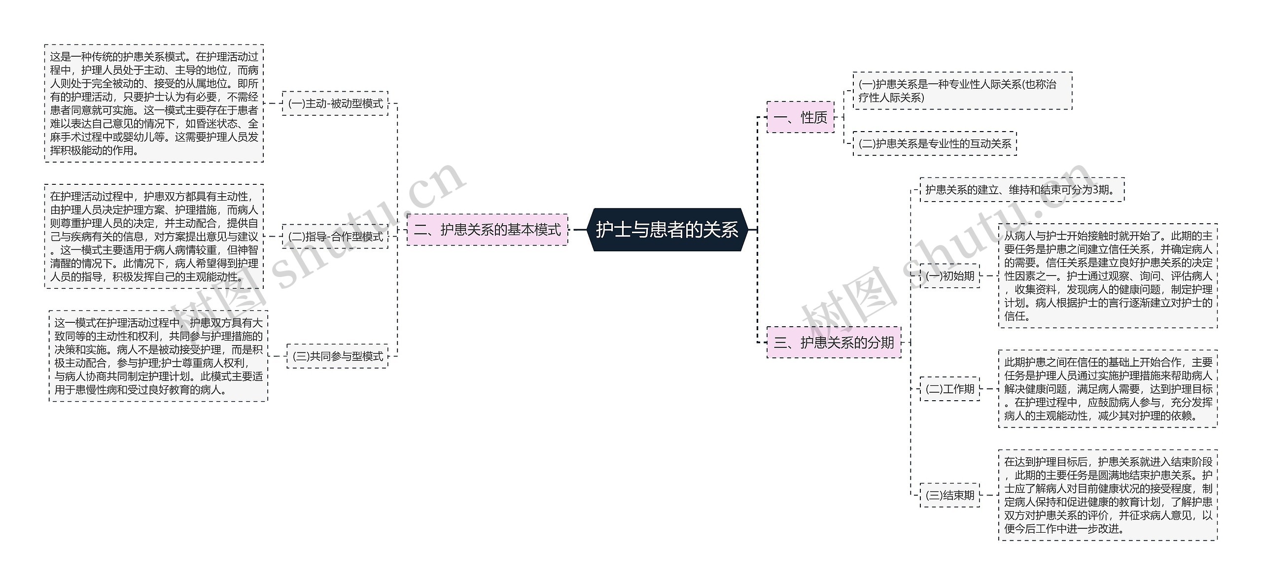 护士与患者的关系思维导图