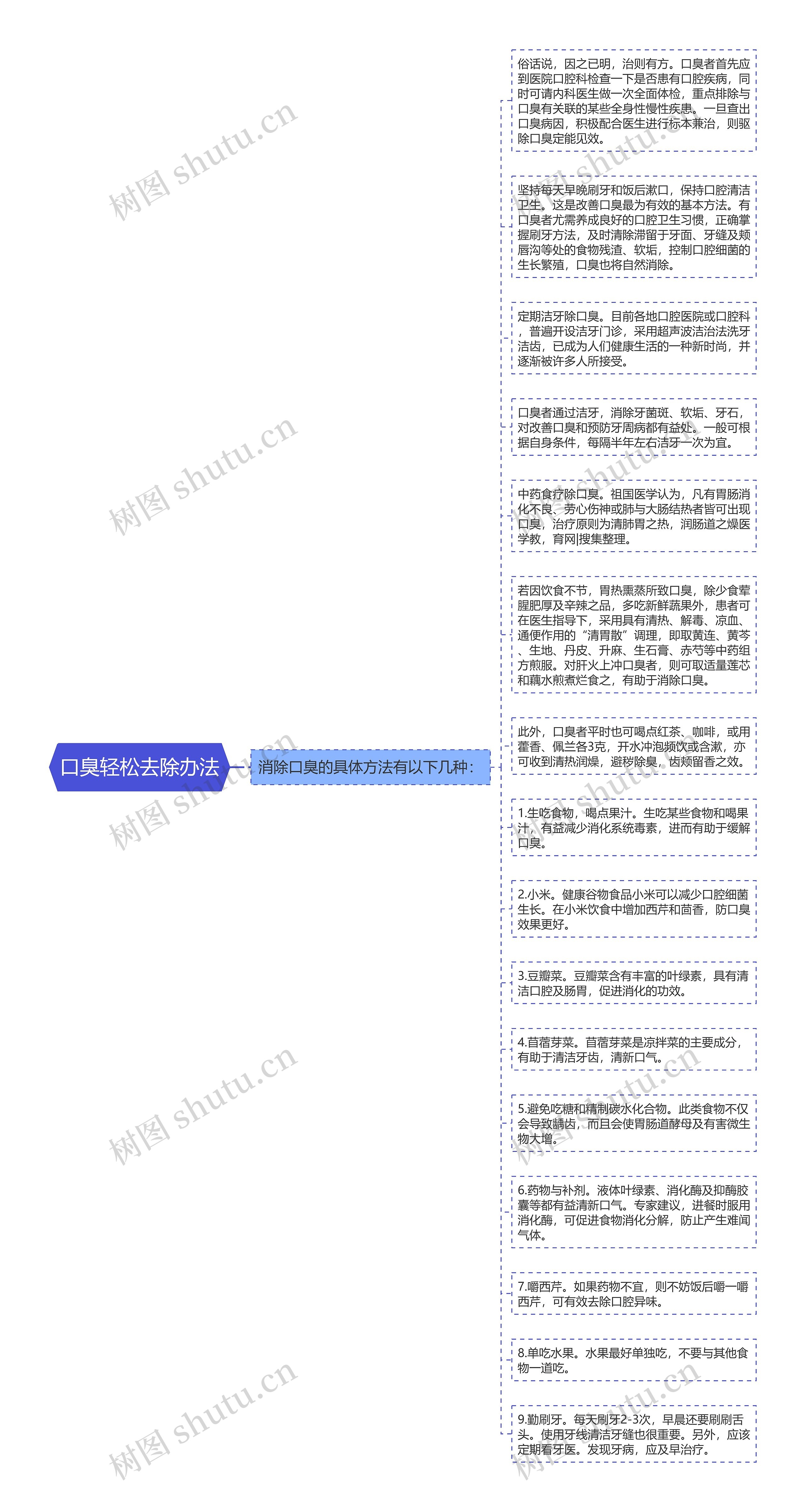 口臭轻松去除办法思维导图