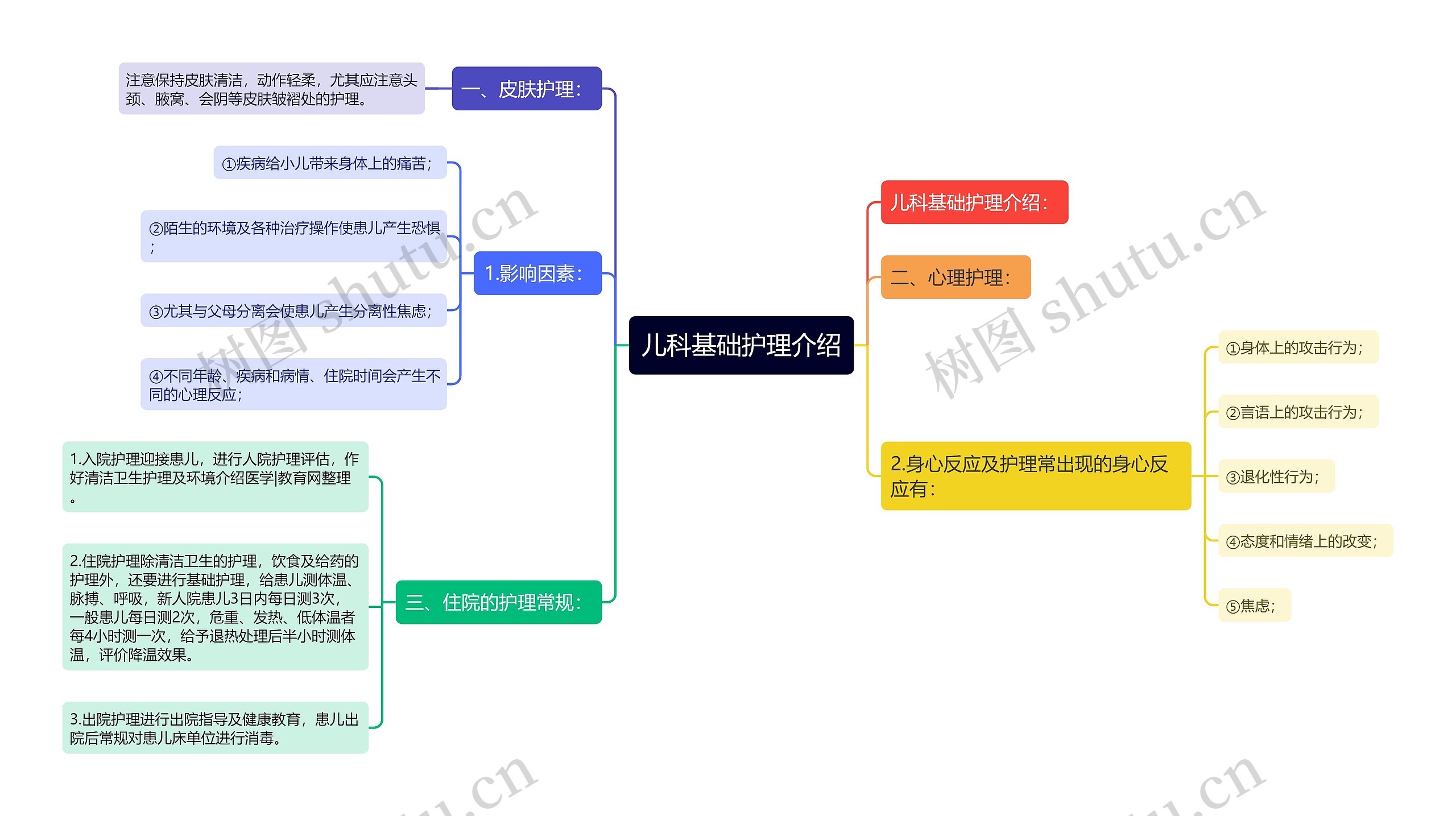 儿科基础护理介绍思维导图