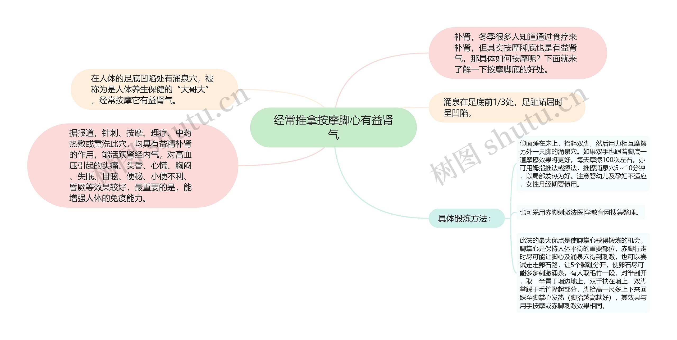 经常推拿按摩脚心有益肾气思维导图