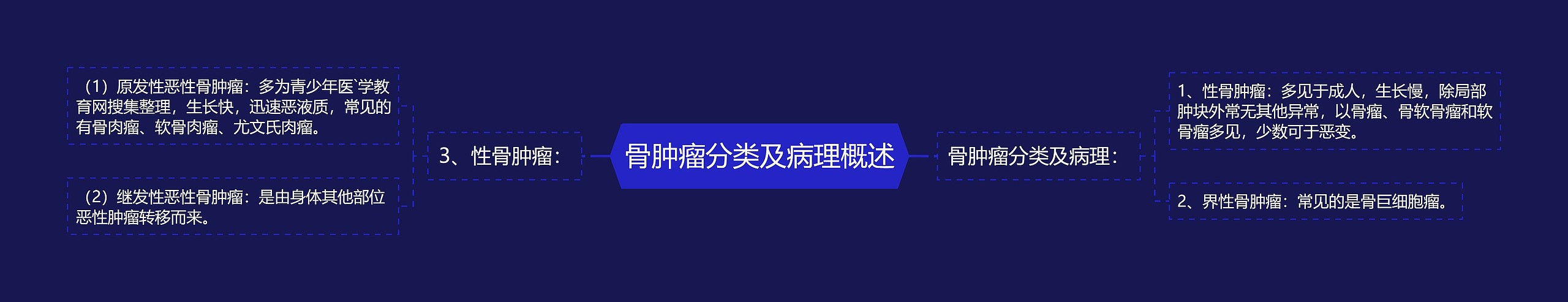 骨肿瘤分类及病理概述思维导图