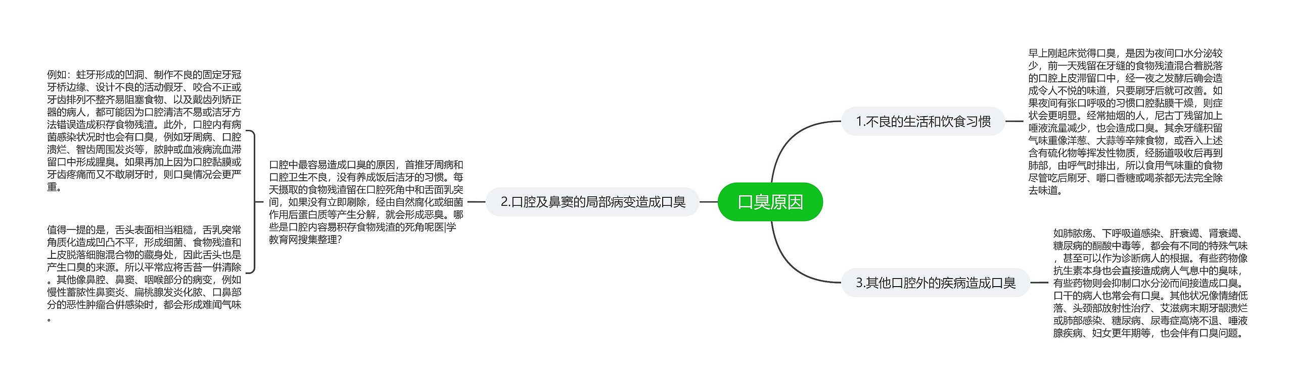 口臭原因思维导图