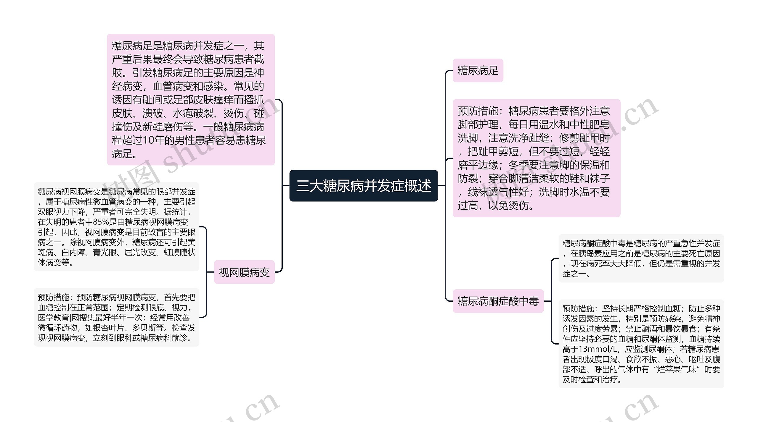 三大糖尿病并发症概述