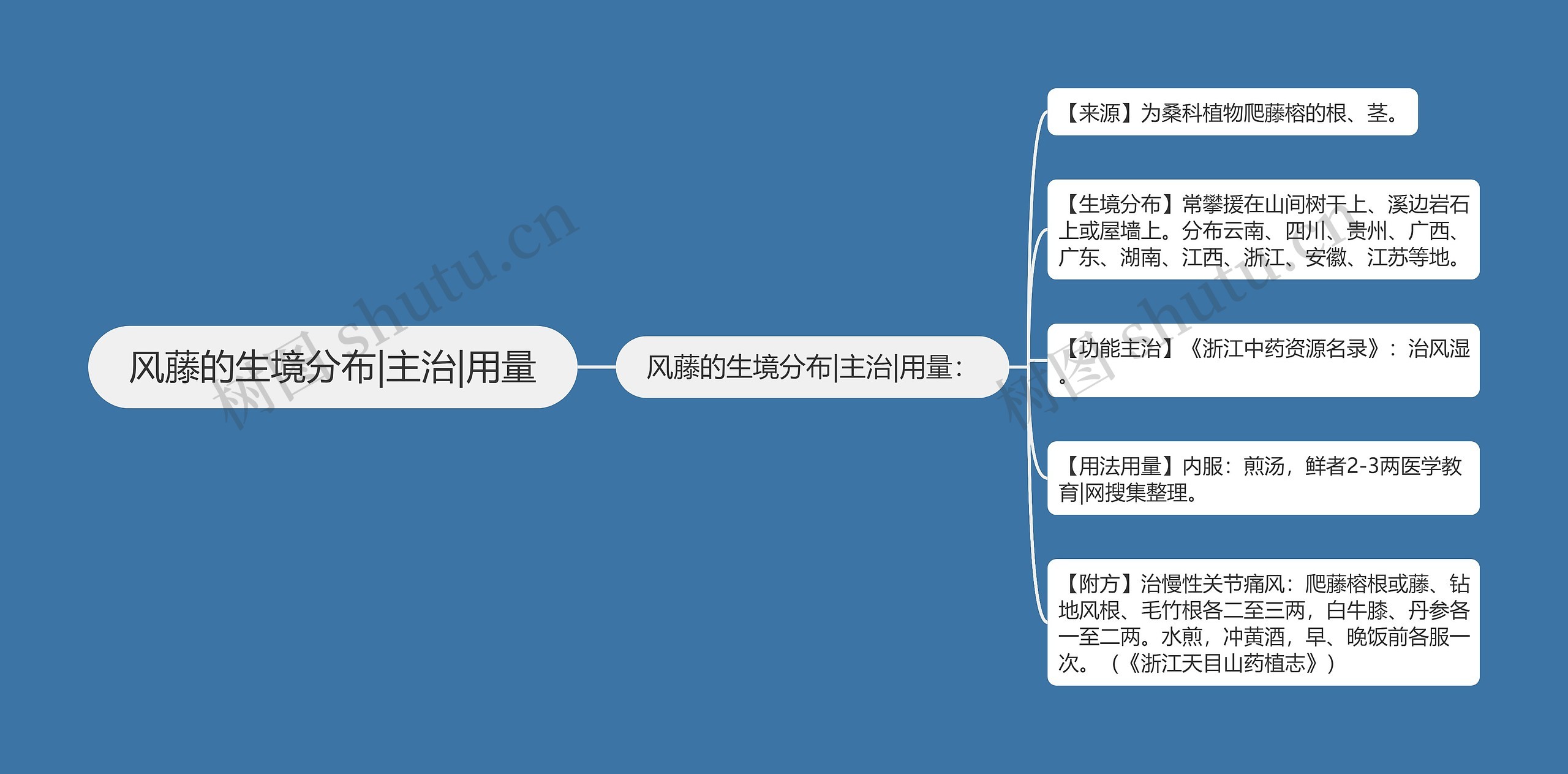 风藤的生境分布|主治|用量