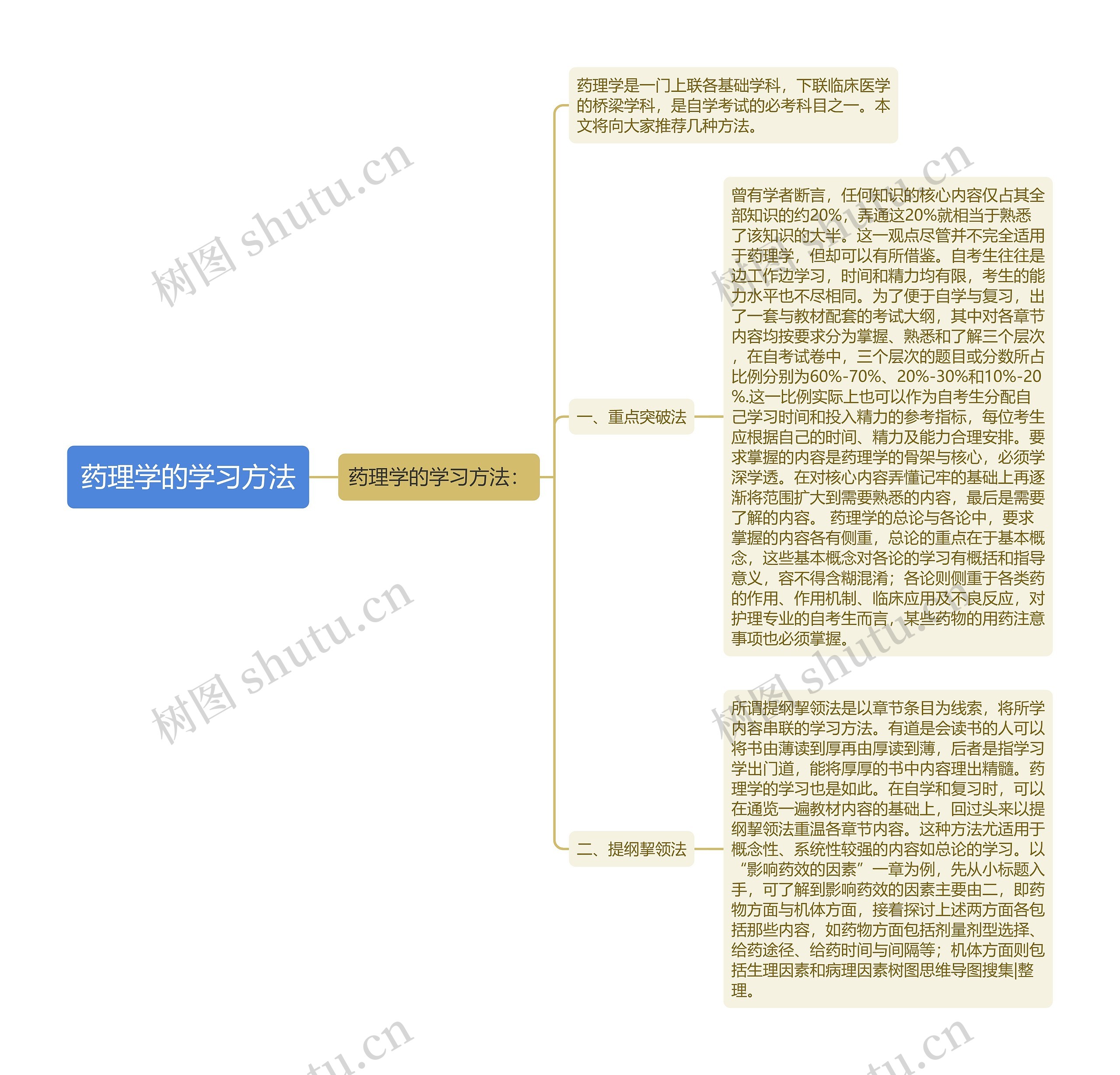 药理学的学习方法