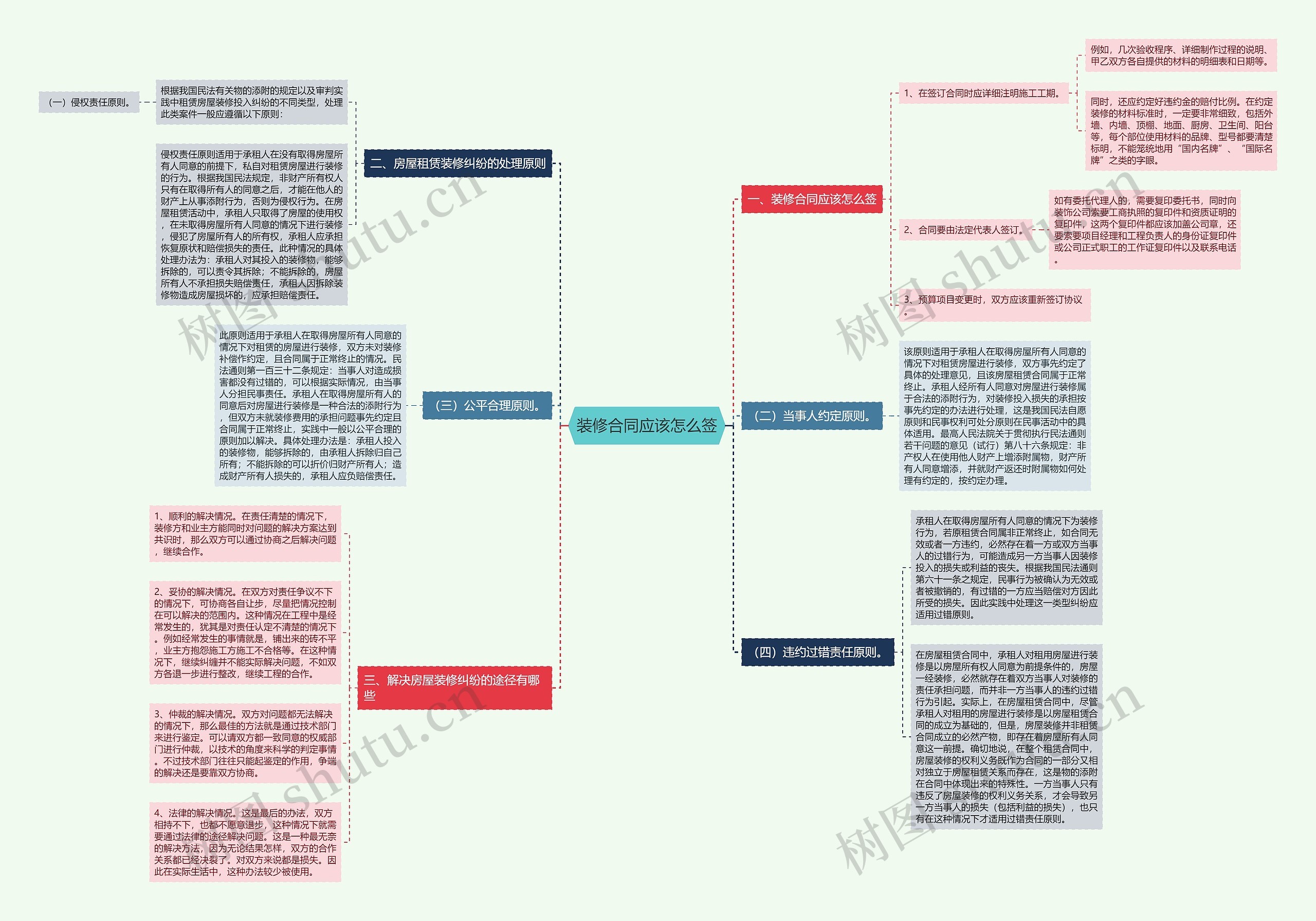 装修合同应该怎么签思维导图