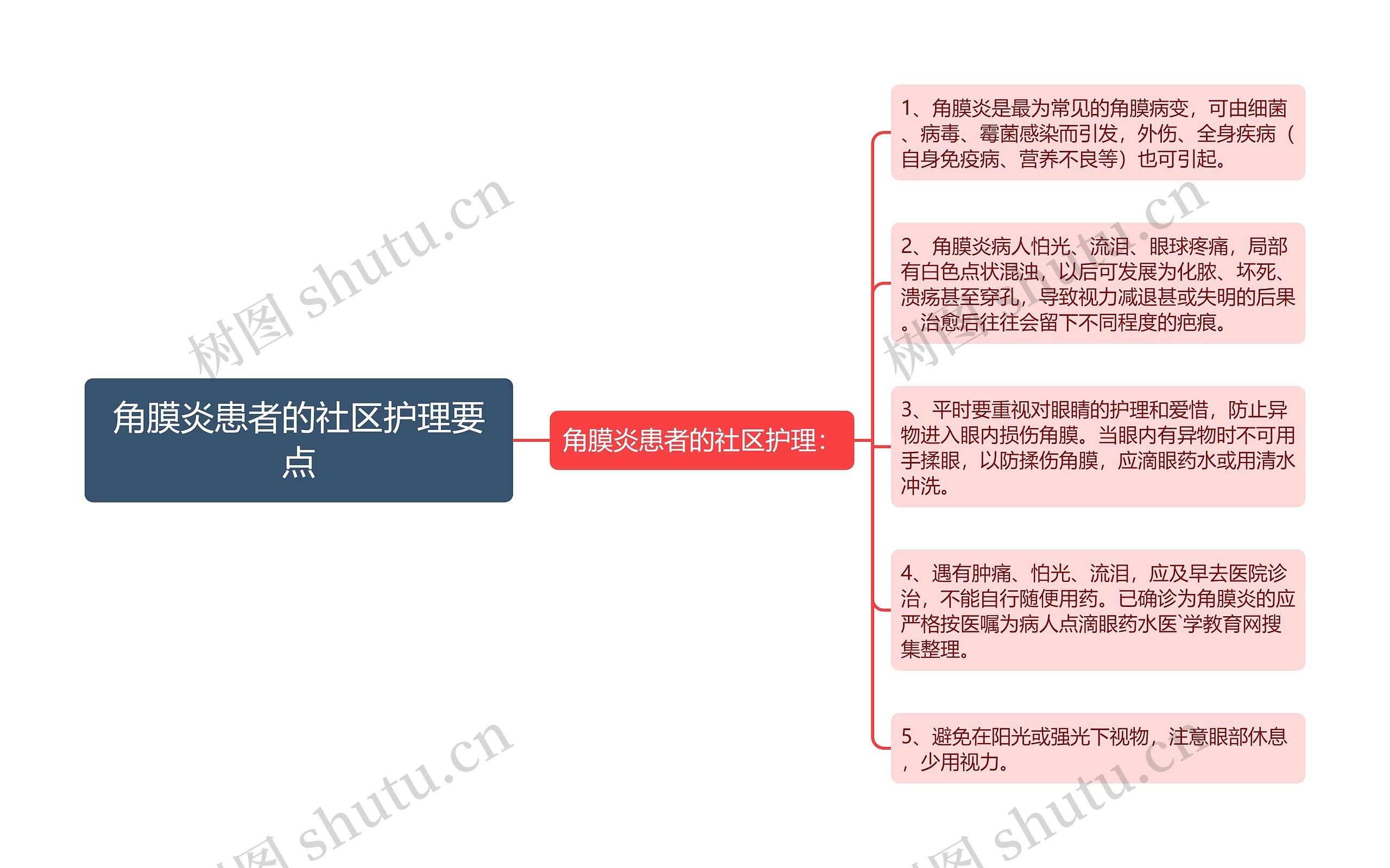 角膜炎患者的社区护理要点