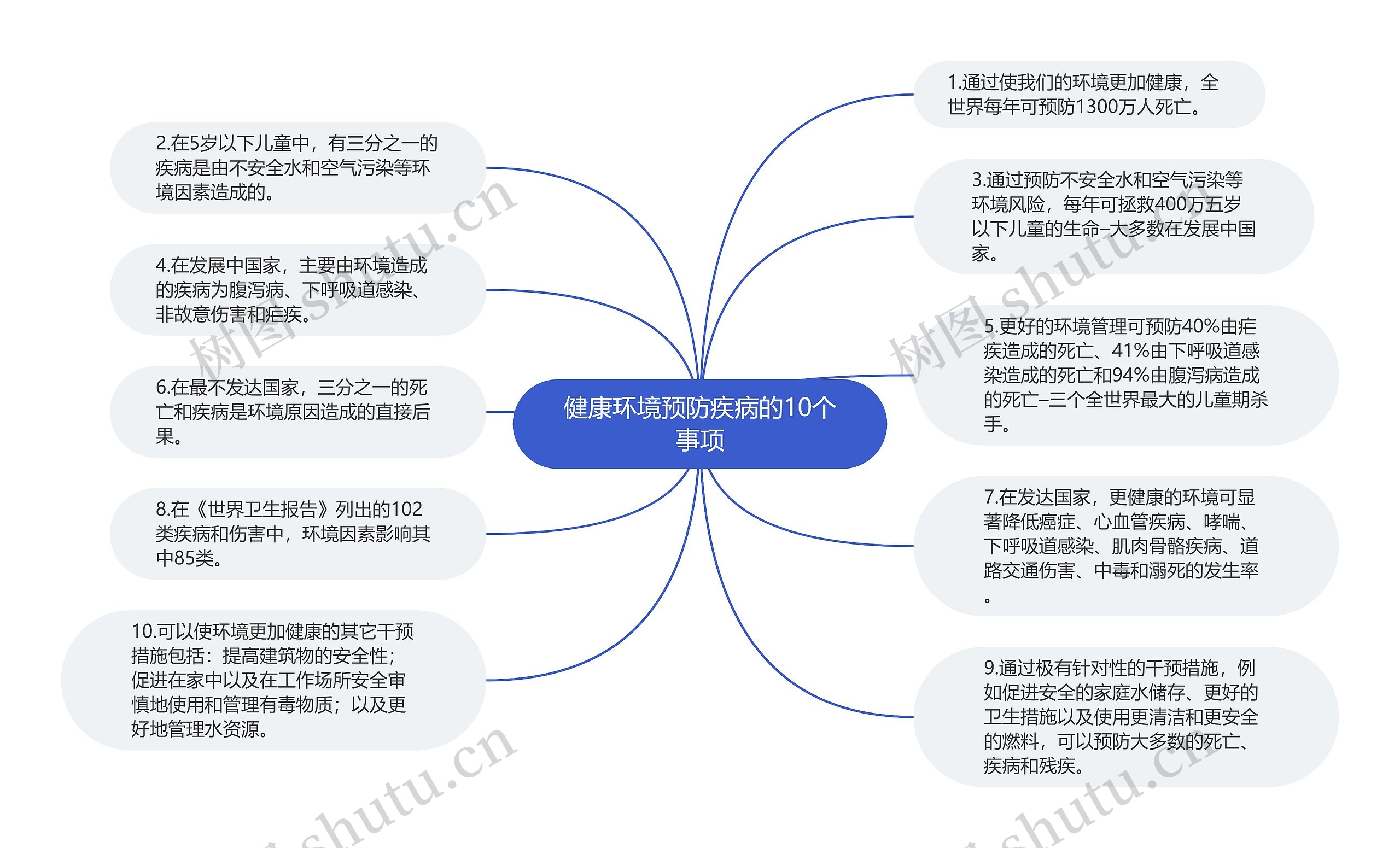 健康环境预防疾病的10个事项