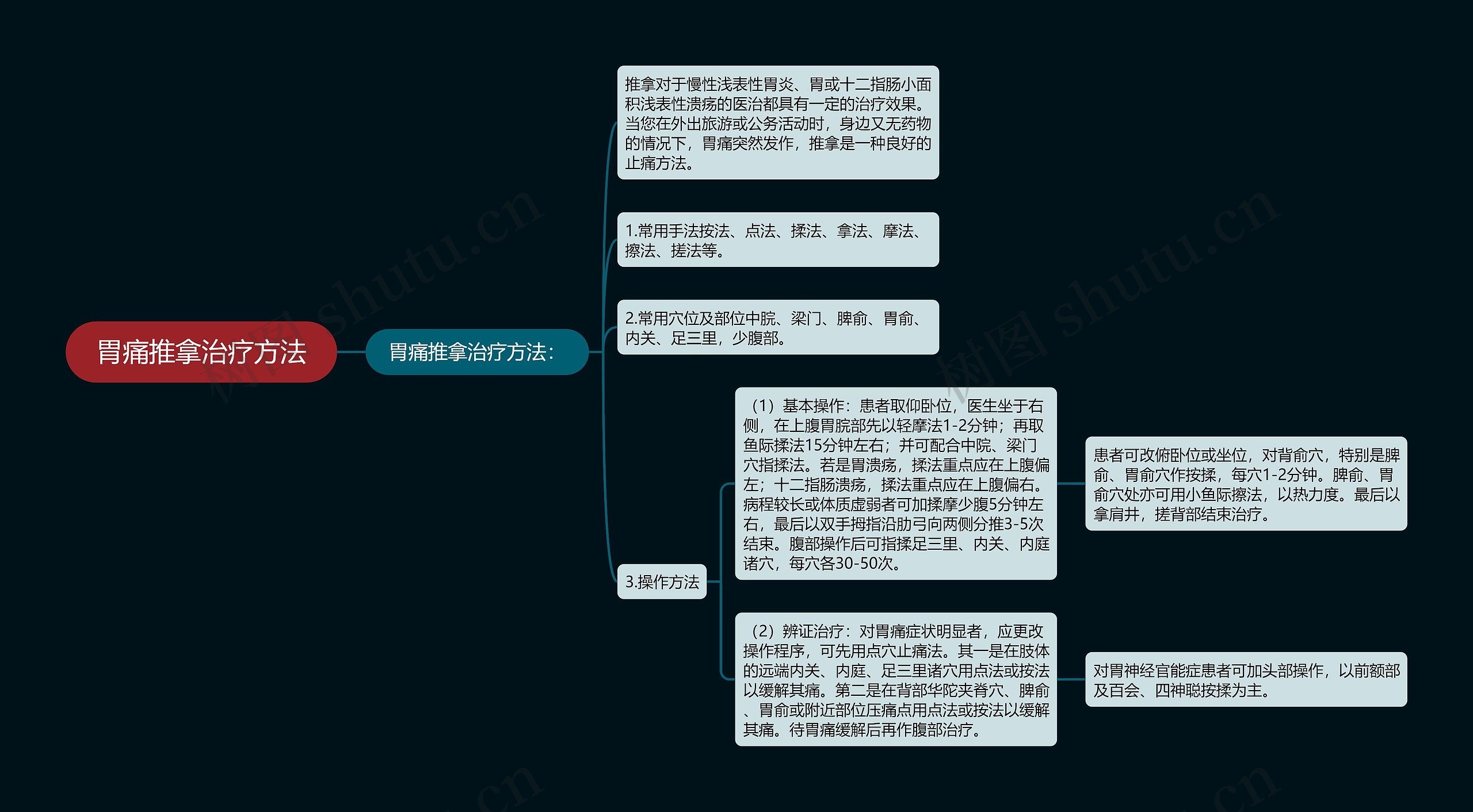 胃痛推拿治疗方法思维导图