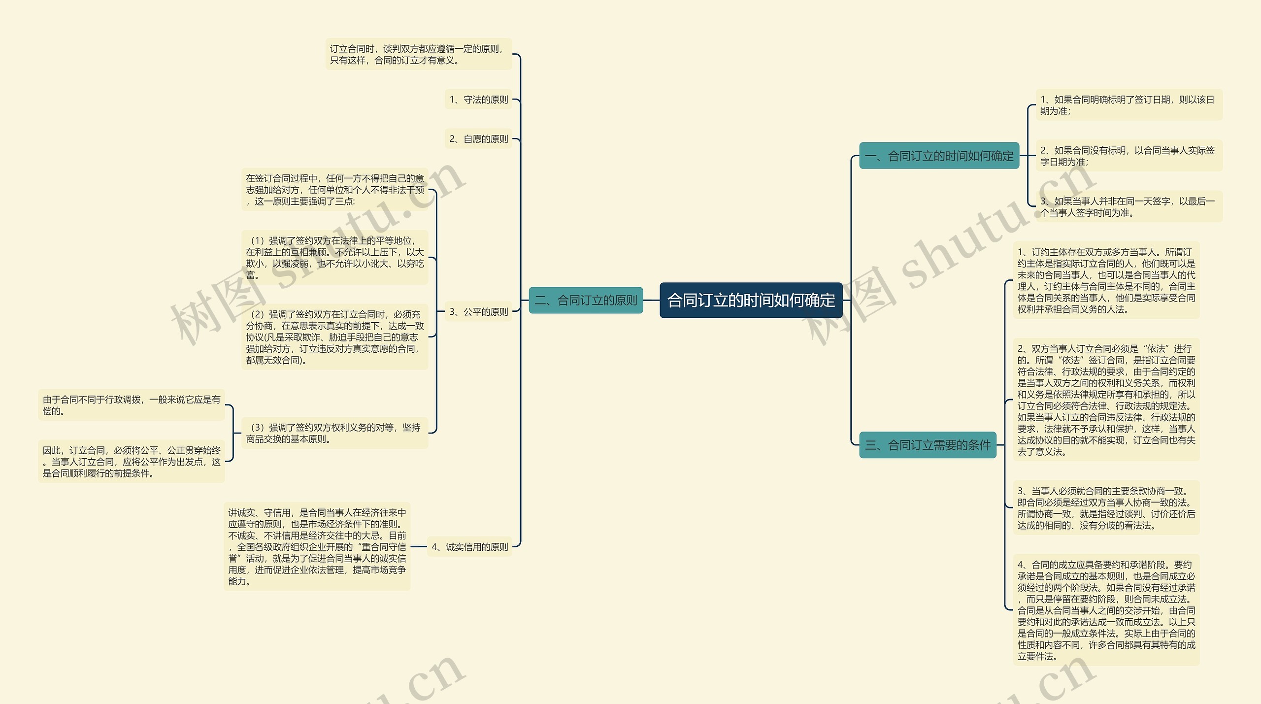 合同订立的时间如何确定思维导图