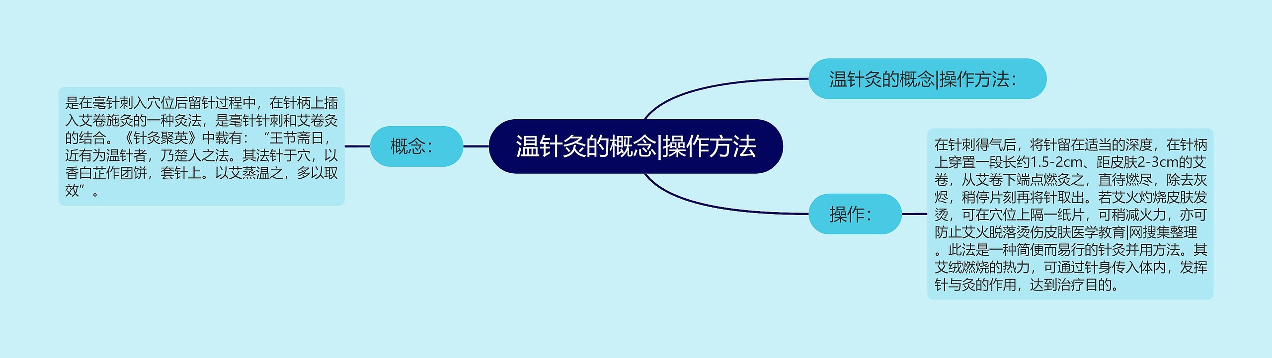 温针灸的概念|操作方法