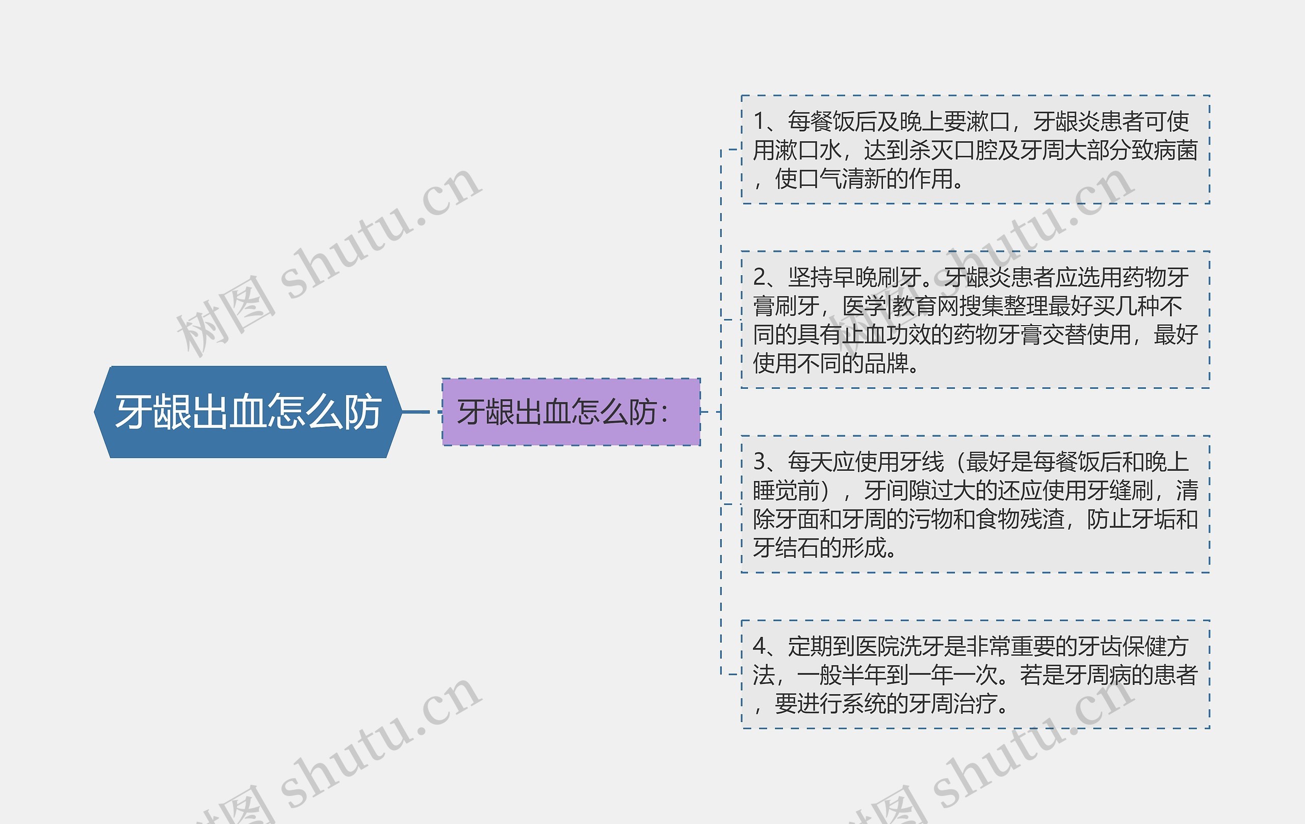 牙龈出血怎么防思维导图