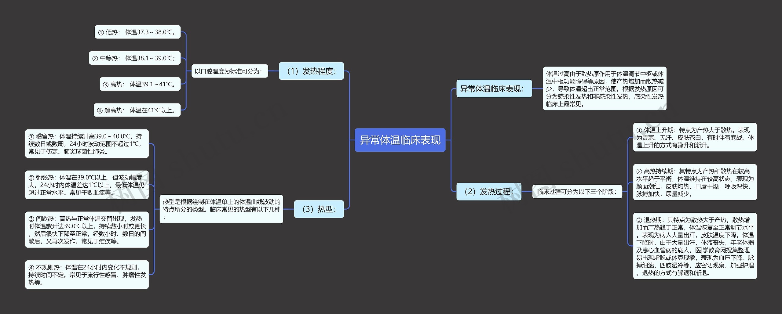 异常体温临床表现思维导图