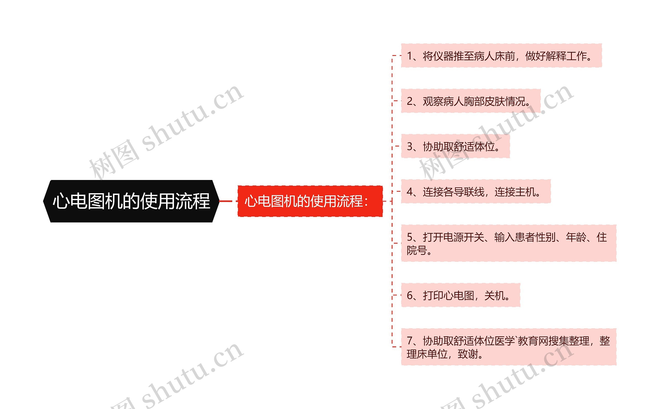 心电图机的使用流程思维导图