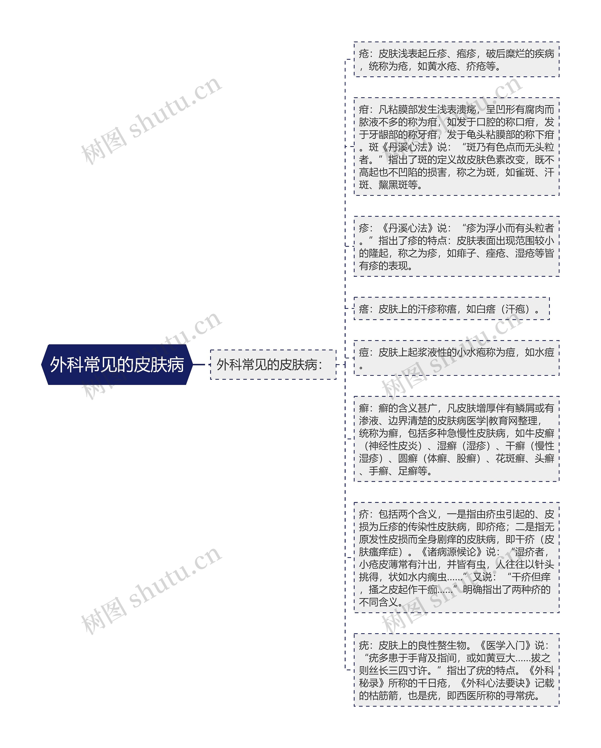 外科常见的皮肤病思维导图