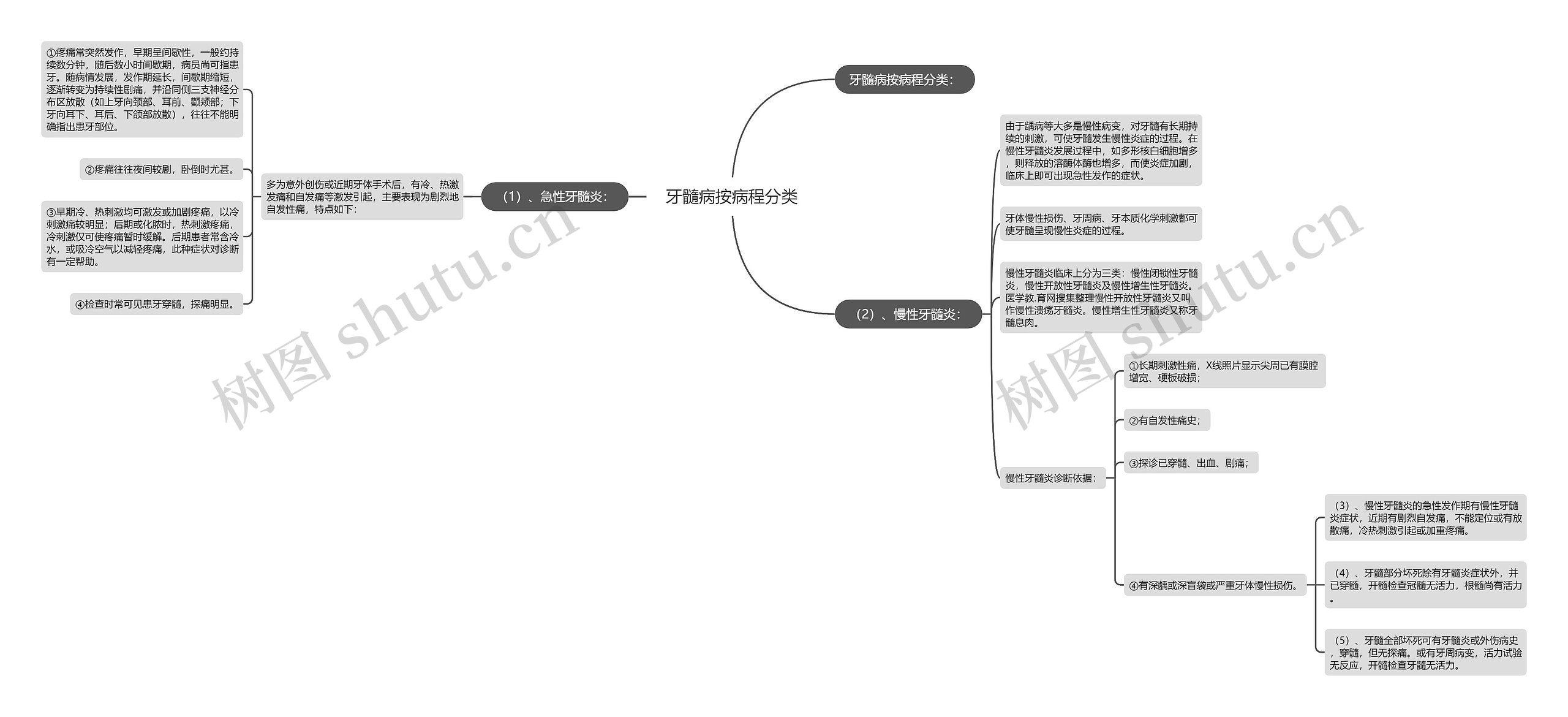 牙髓病按病程分类思维导图