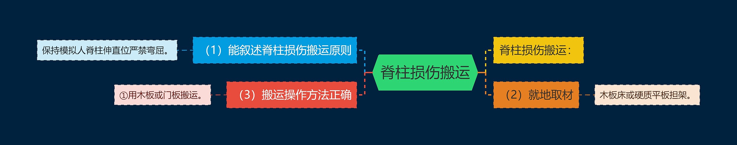 脊柱损伤搬运思维导图