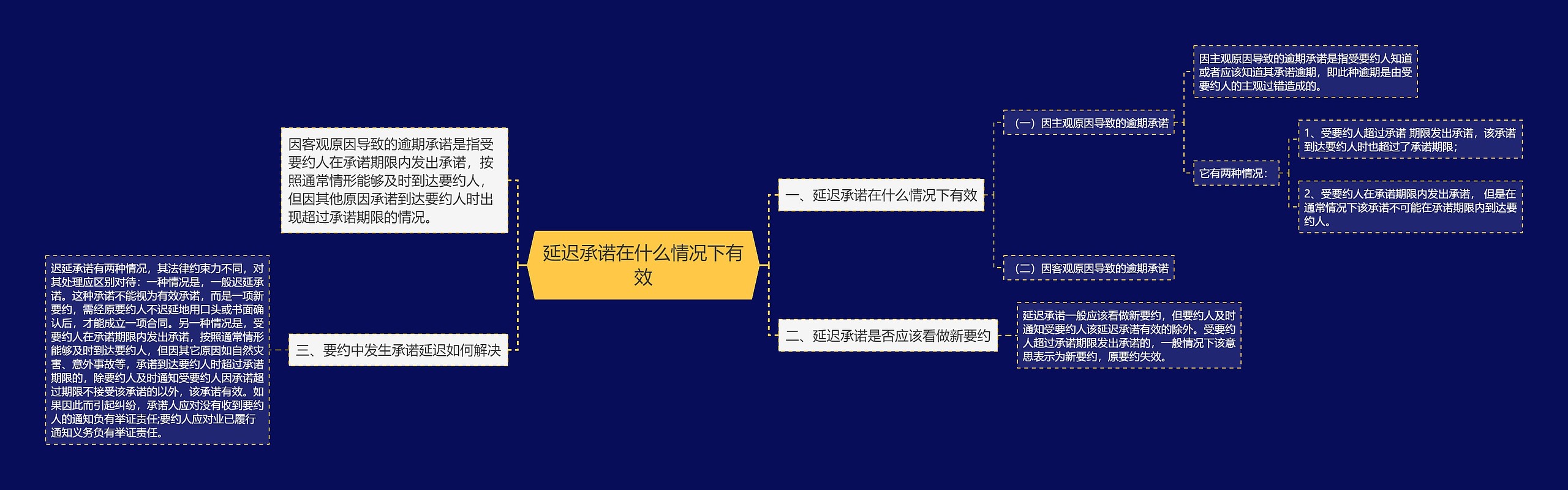 延迟承诺在什么情况下有效思维导图