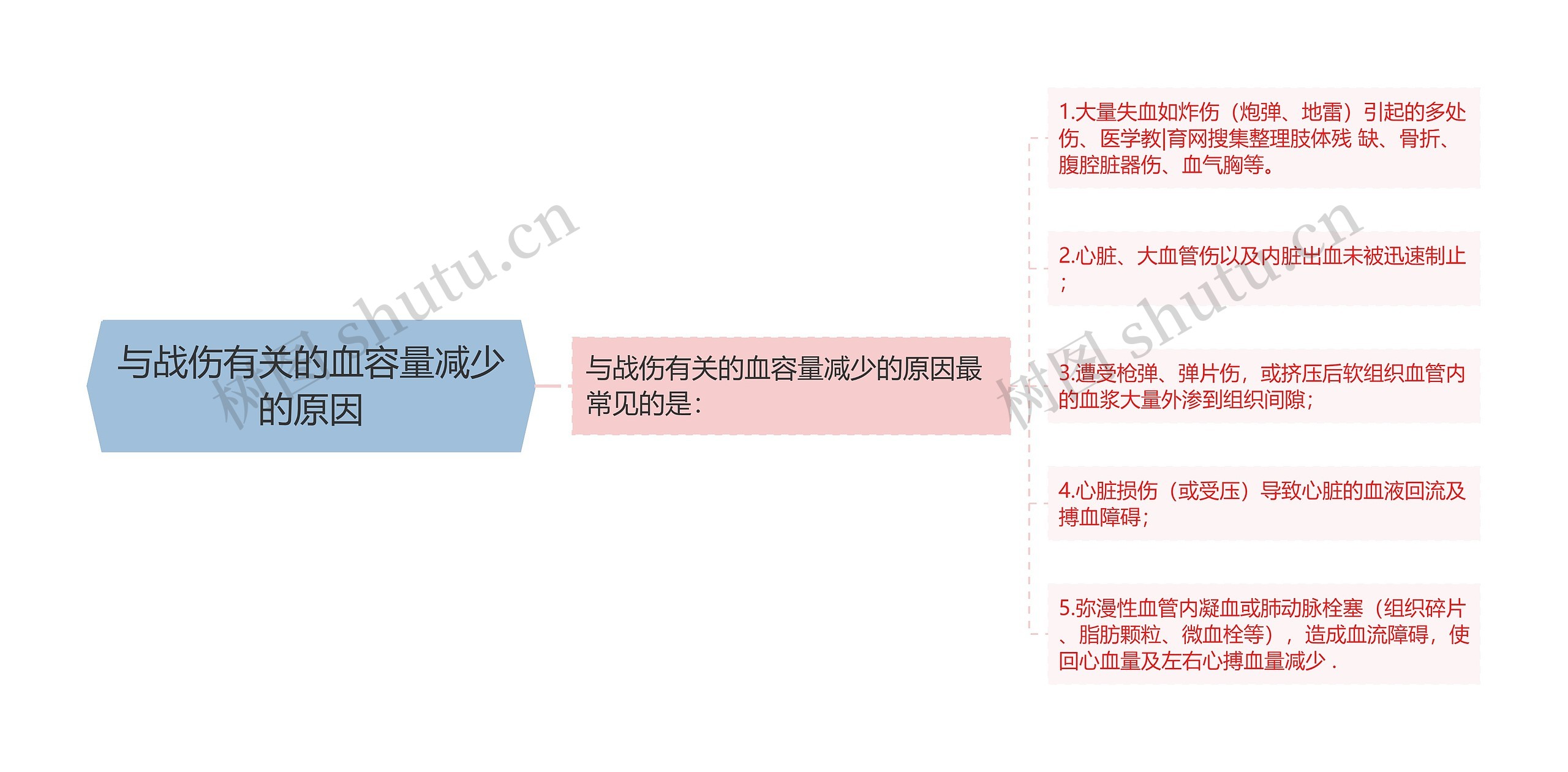 与战伤有关的血容量减少的原因思维导图