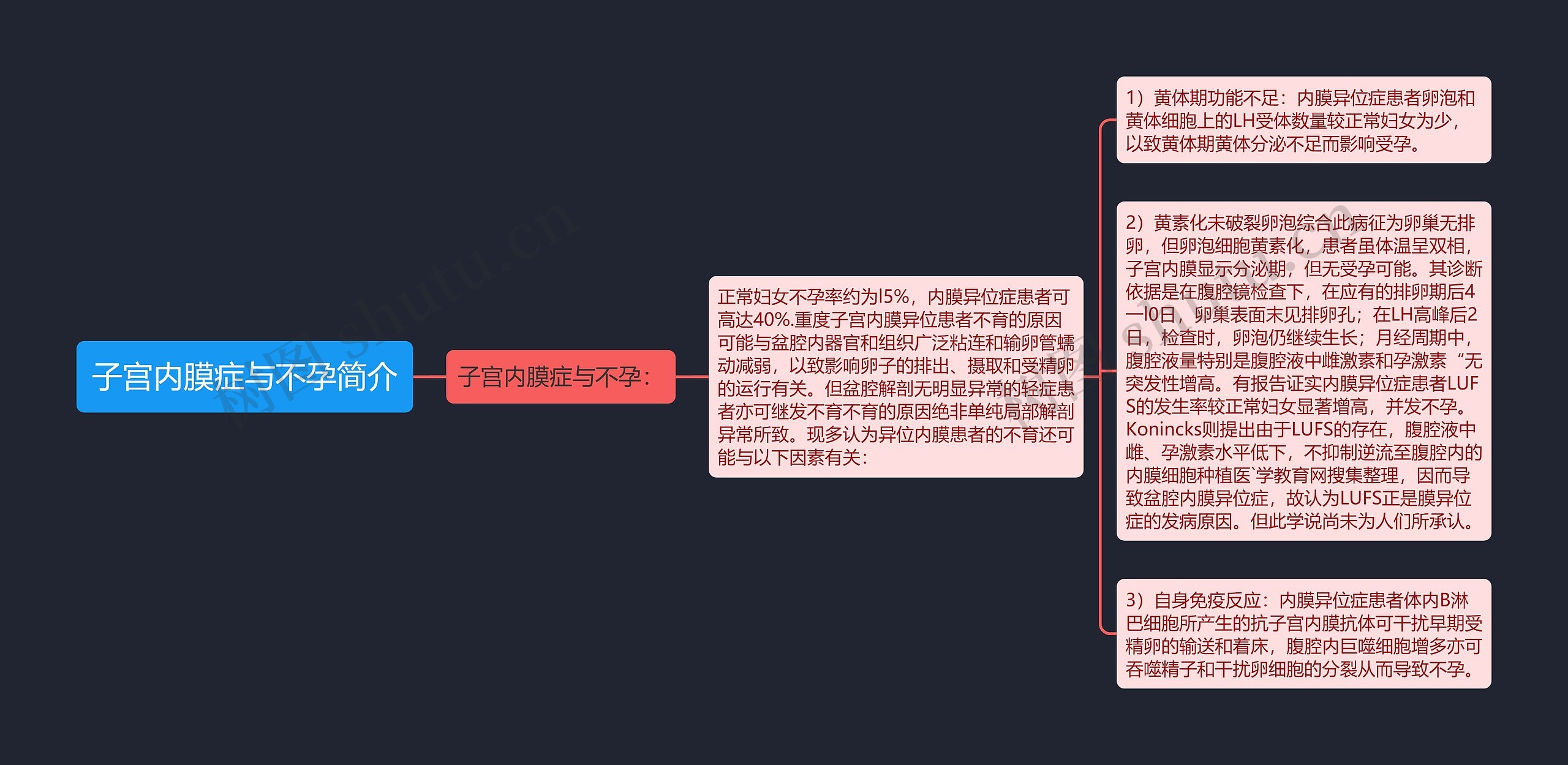 子宫内膜症与不孕简介思维导图