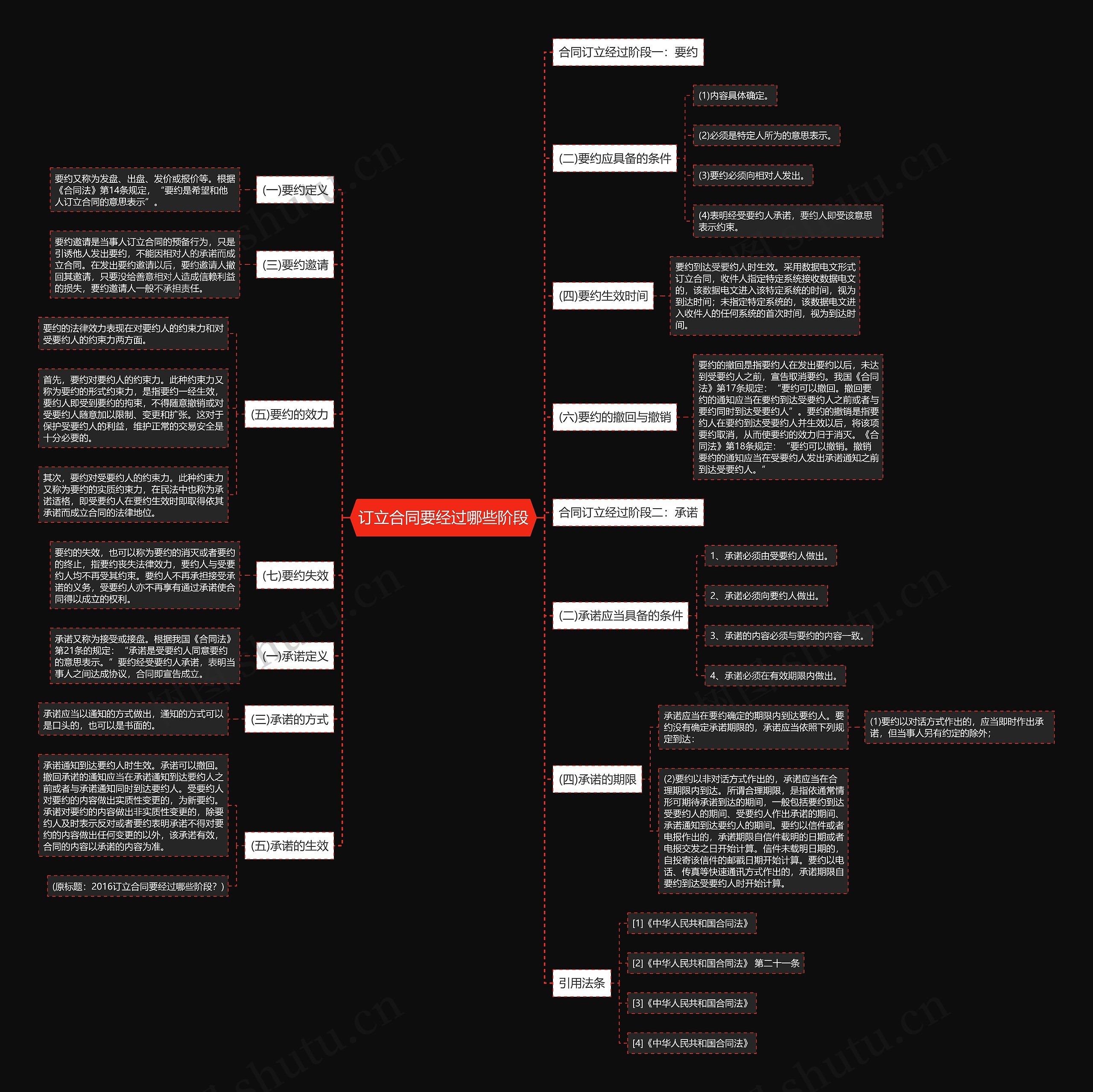 订立合同要经过哪些阶段 订立合同要经过哪些阶段