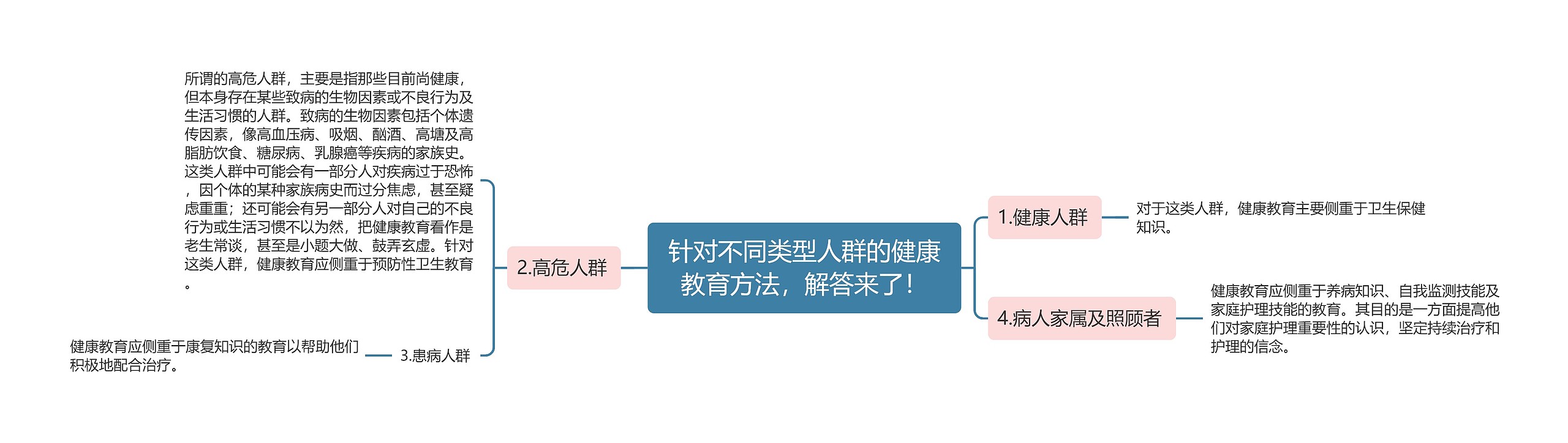 针对不同类型人群的健康教育方法，解答来了！思维导图