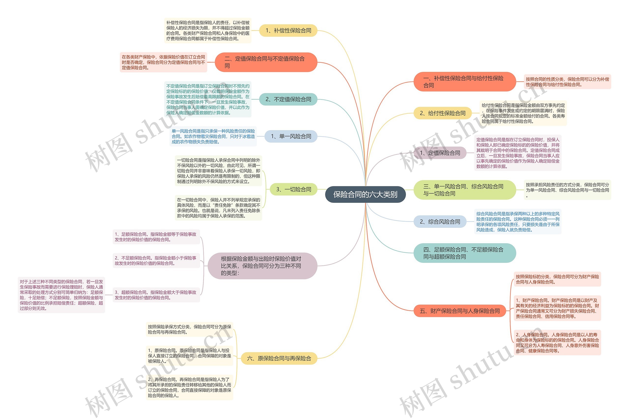 保险合同的六大类别 保险合同的六大类别