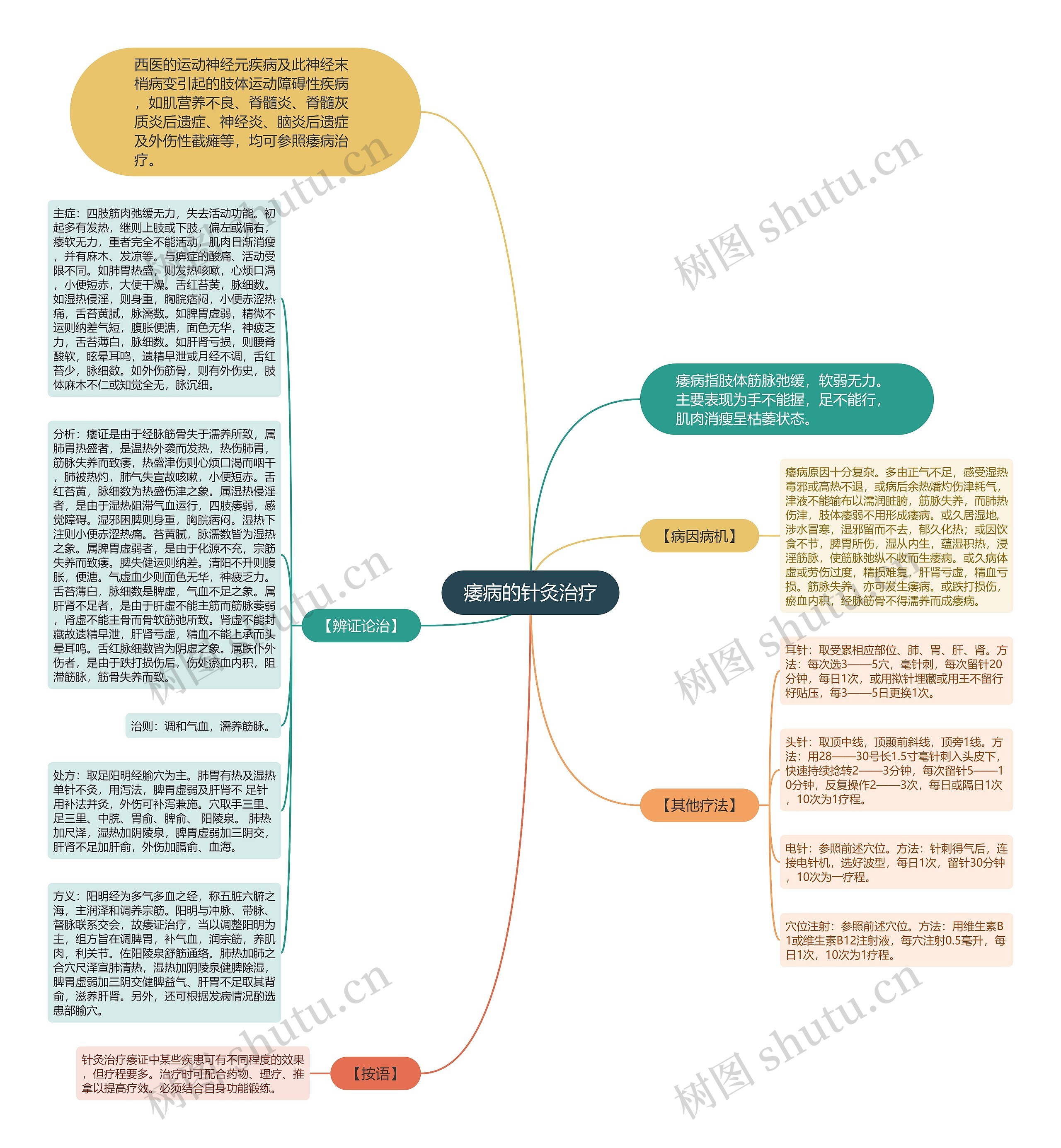 痿病的针灸治疗思维导图