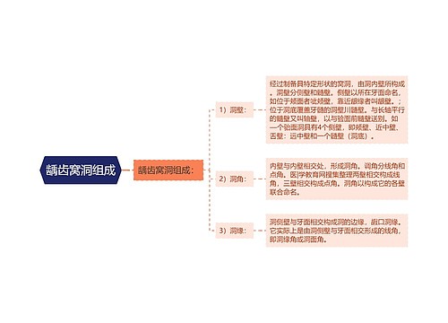 龋齿窝洞组成